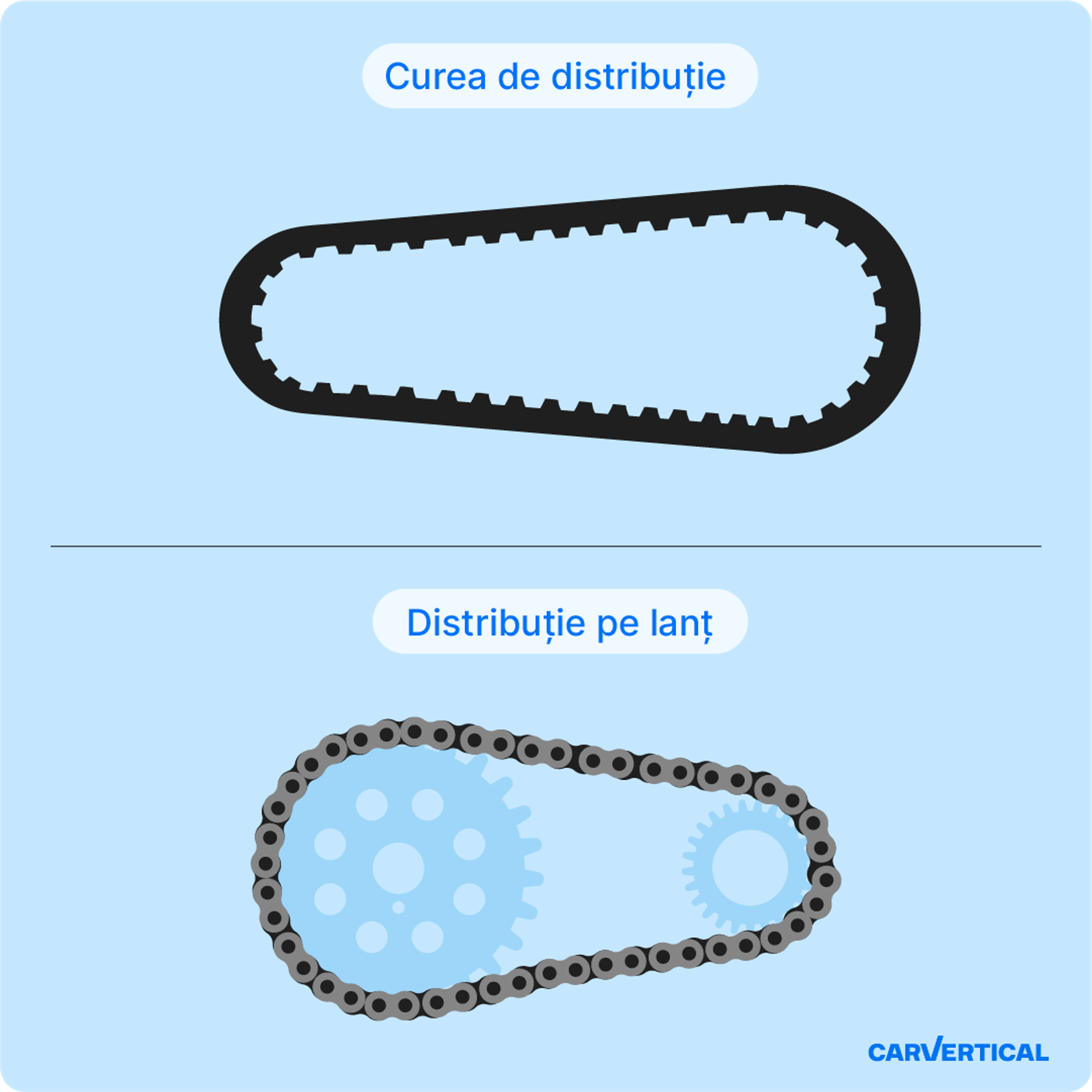 Diagramă de comparație: curea de distribuție vs lanț de distribuție
