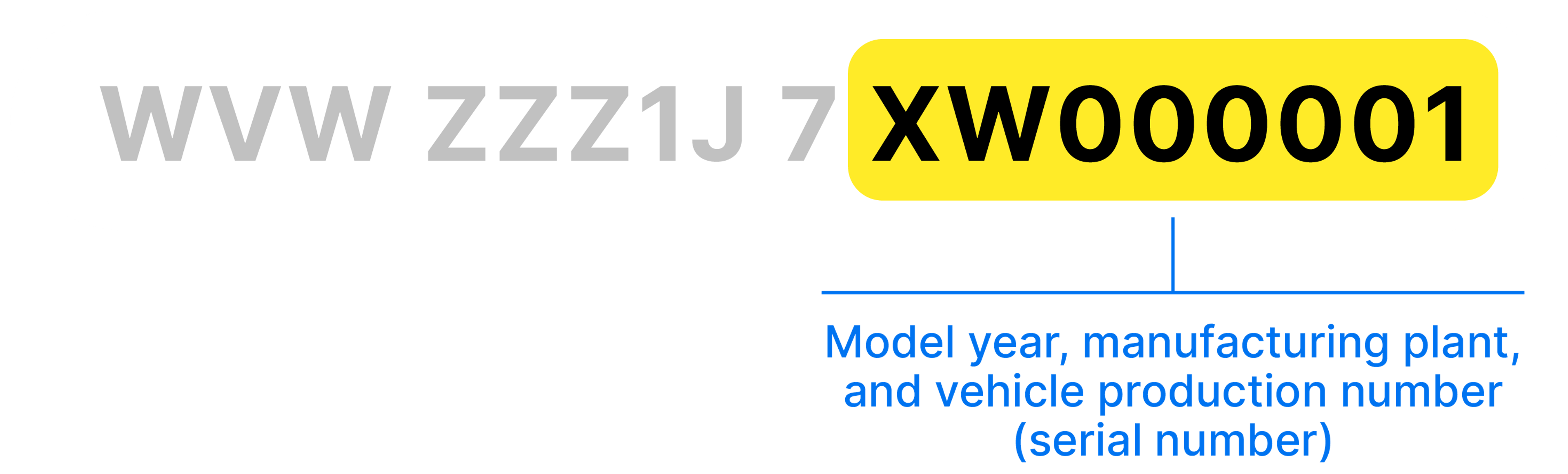 VIS section of the VIN: Model year, manufacturing plant, and serial number