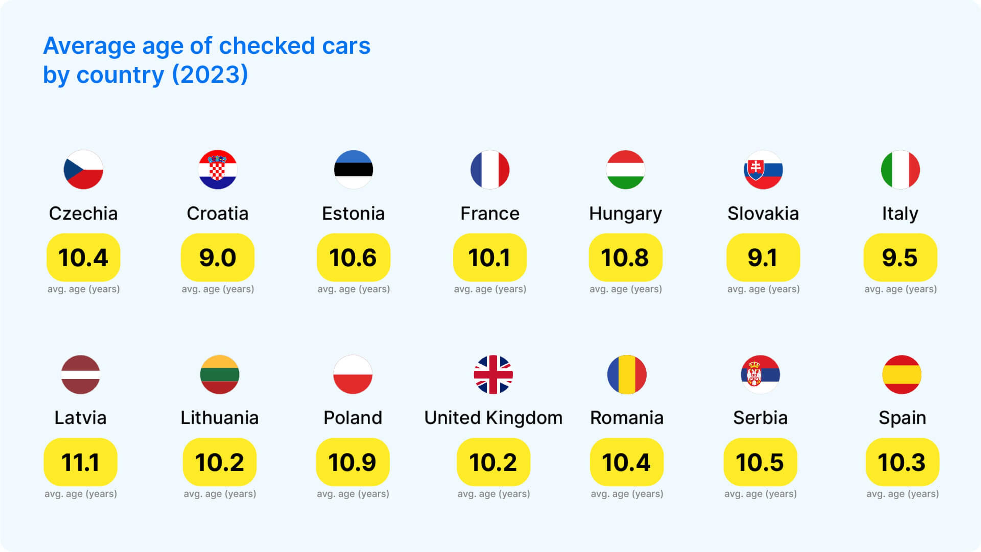 Average age of checked cars by country