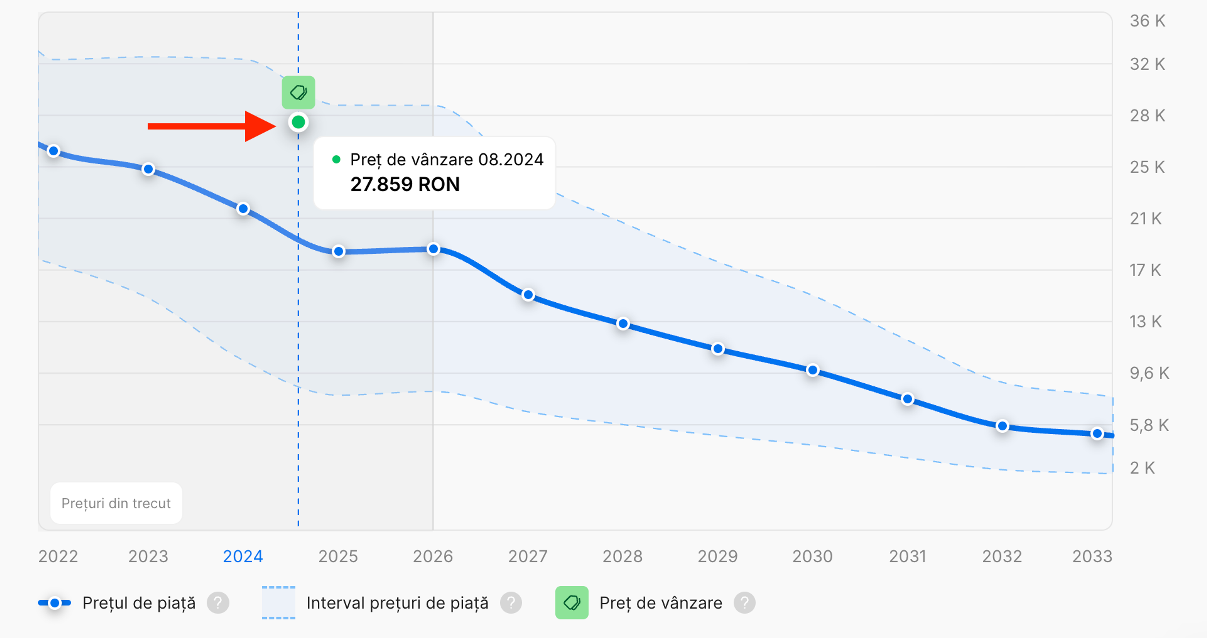 Marcaj verde în grafic care indică un preț de vânzare cunoscut