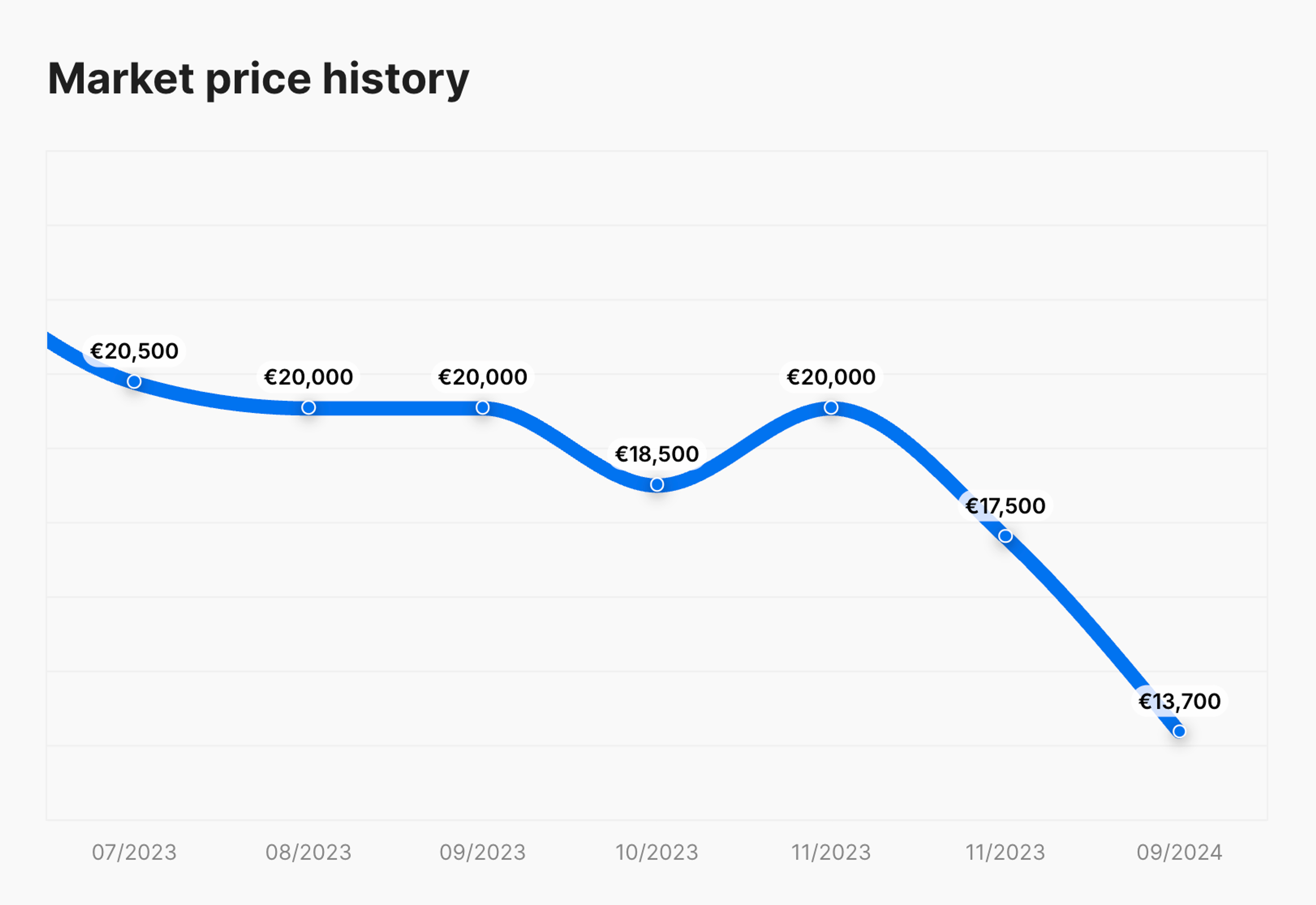 Market price history of a specific car model