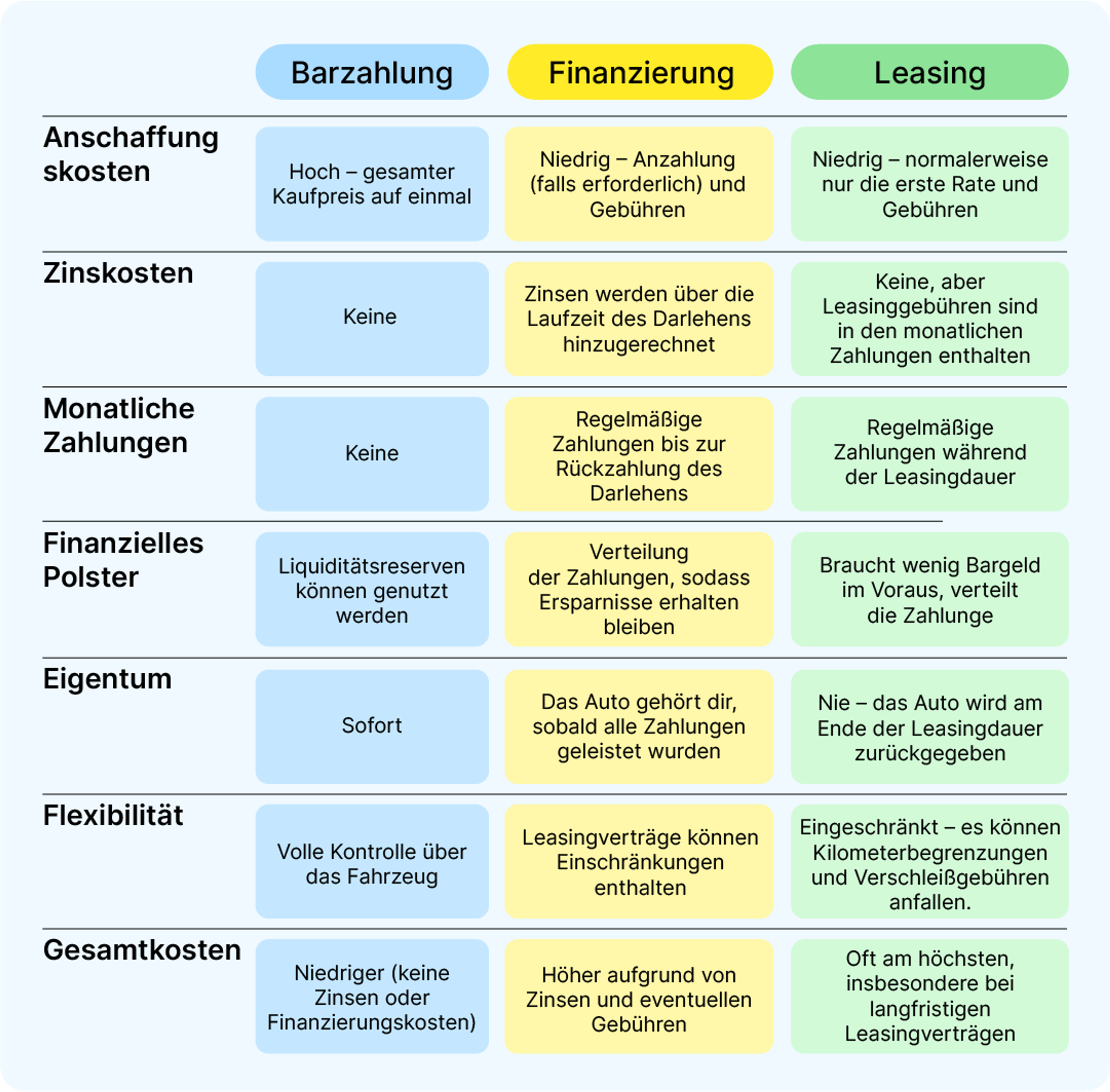 Vergleichstabelle: Barzahlung vs. Finanzierung vs. Leasing