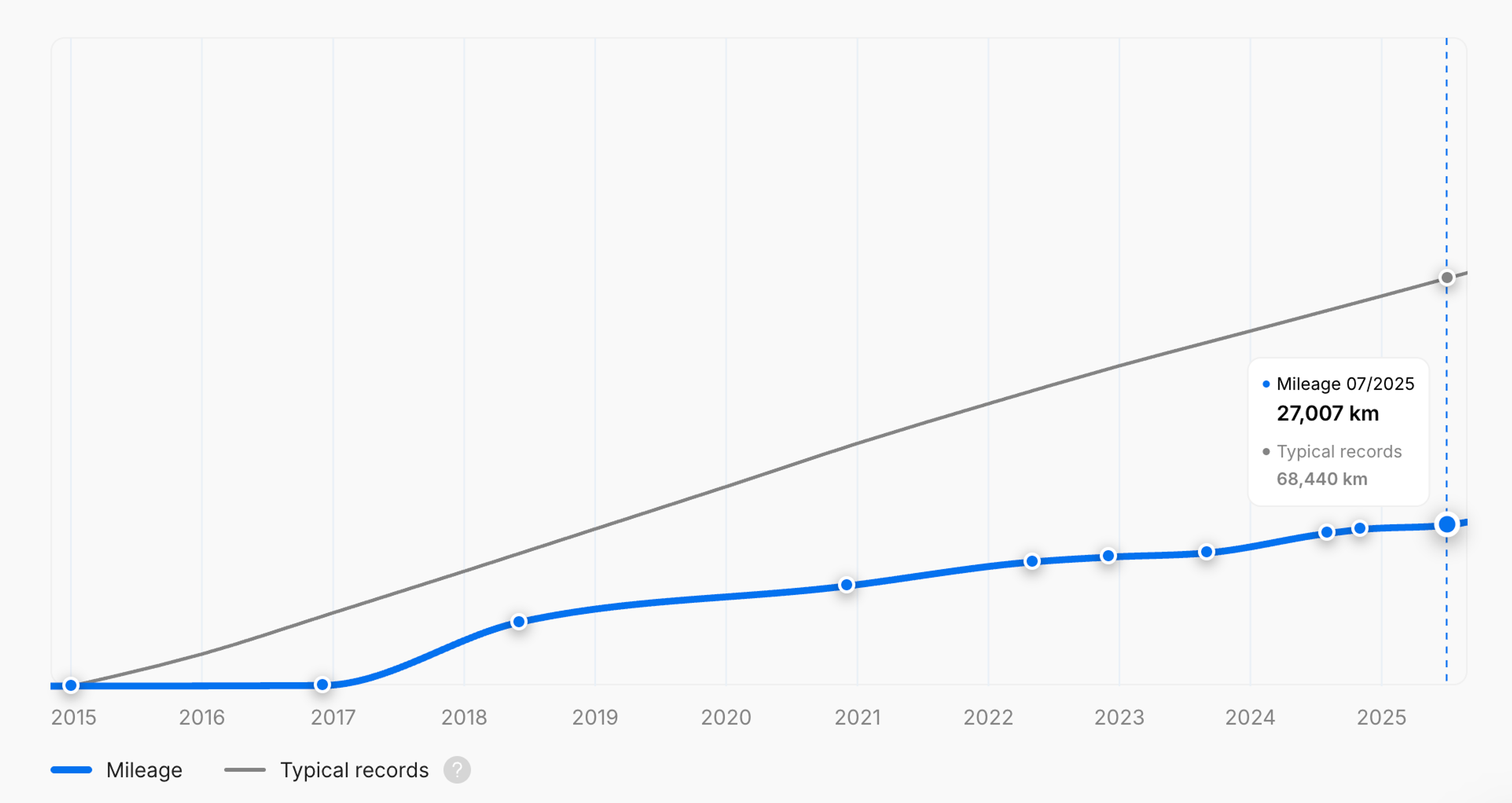 Low mileage in a carVertical vehicle history report