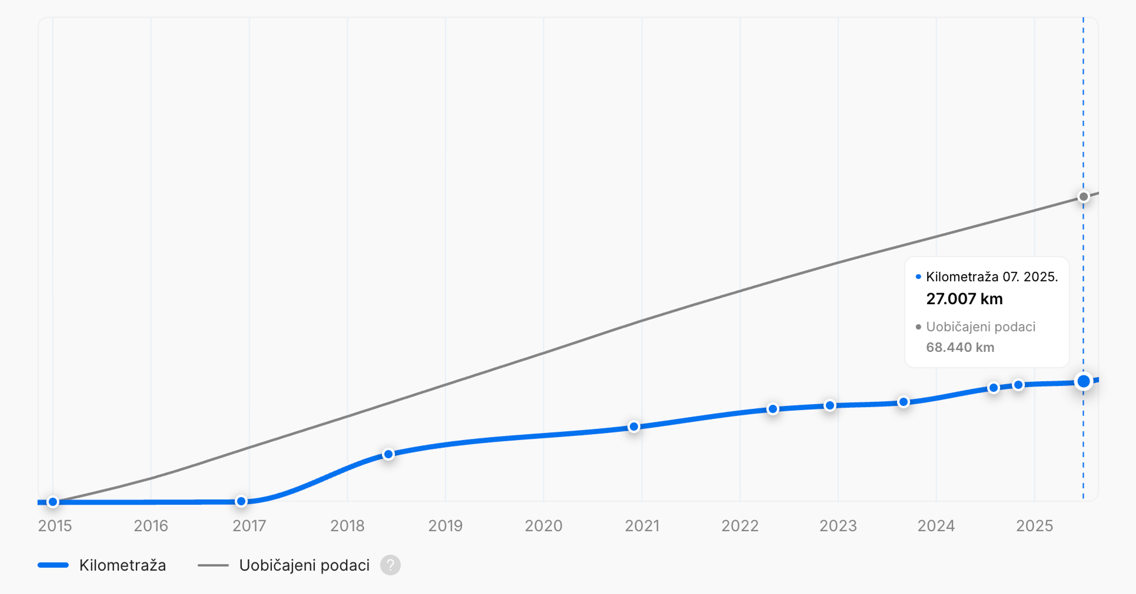 Mala kilometraža u automobiluVertikalno izvješće o povijesti vozila