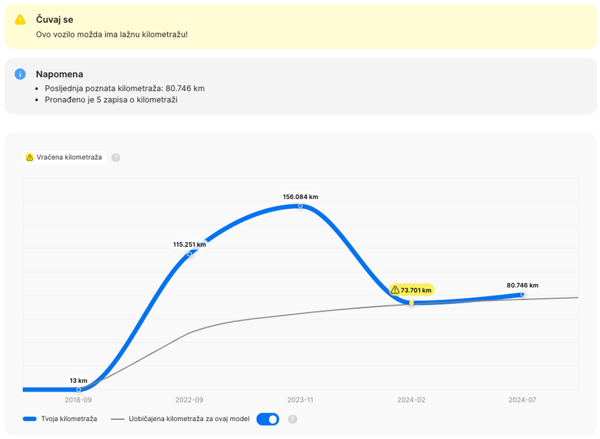 Primjer vraćanja kilometraže