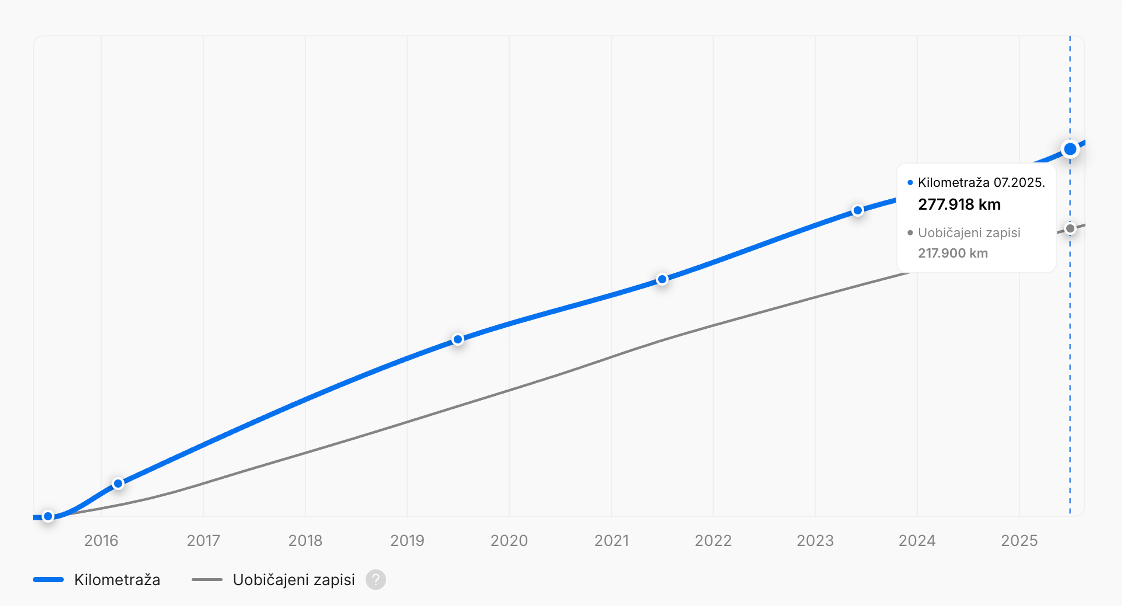 grafik ukupne pređene udaljenosti vozila