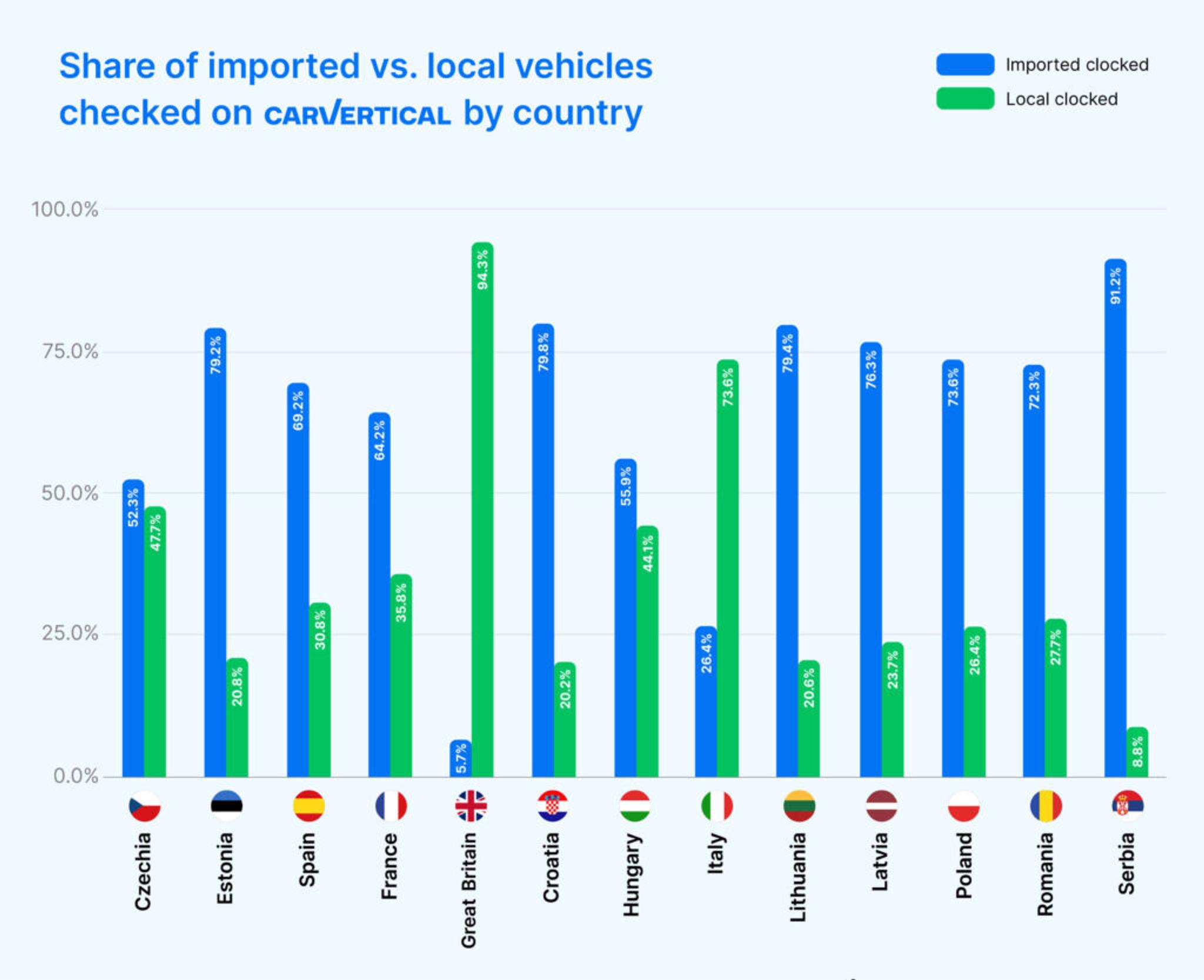 Share of imported vs. local vehicles in selected countries