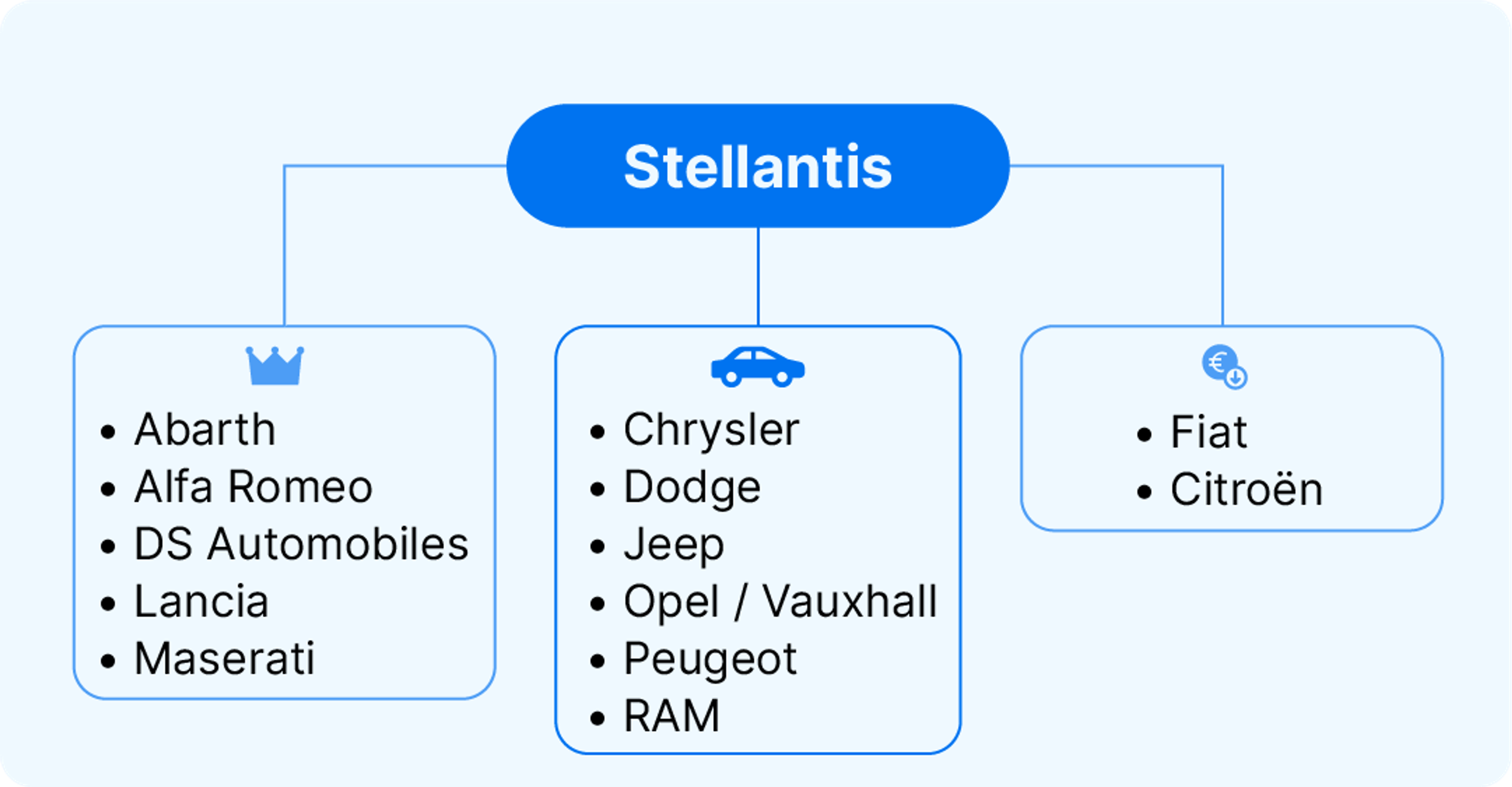 Mărcile auto deținute de Stellantis