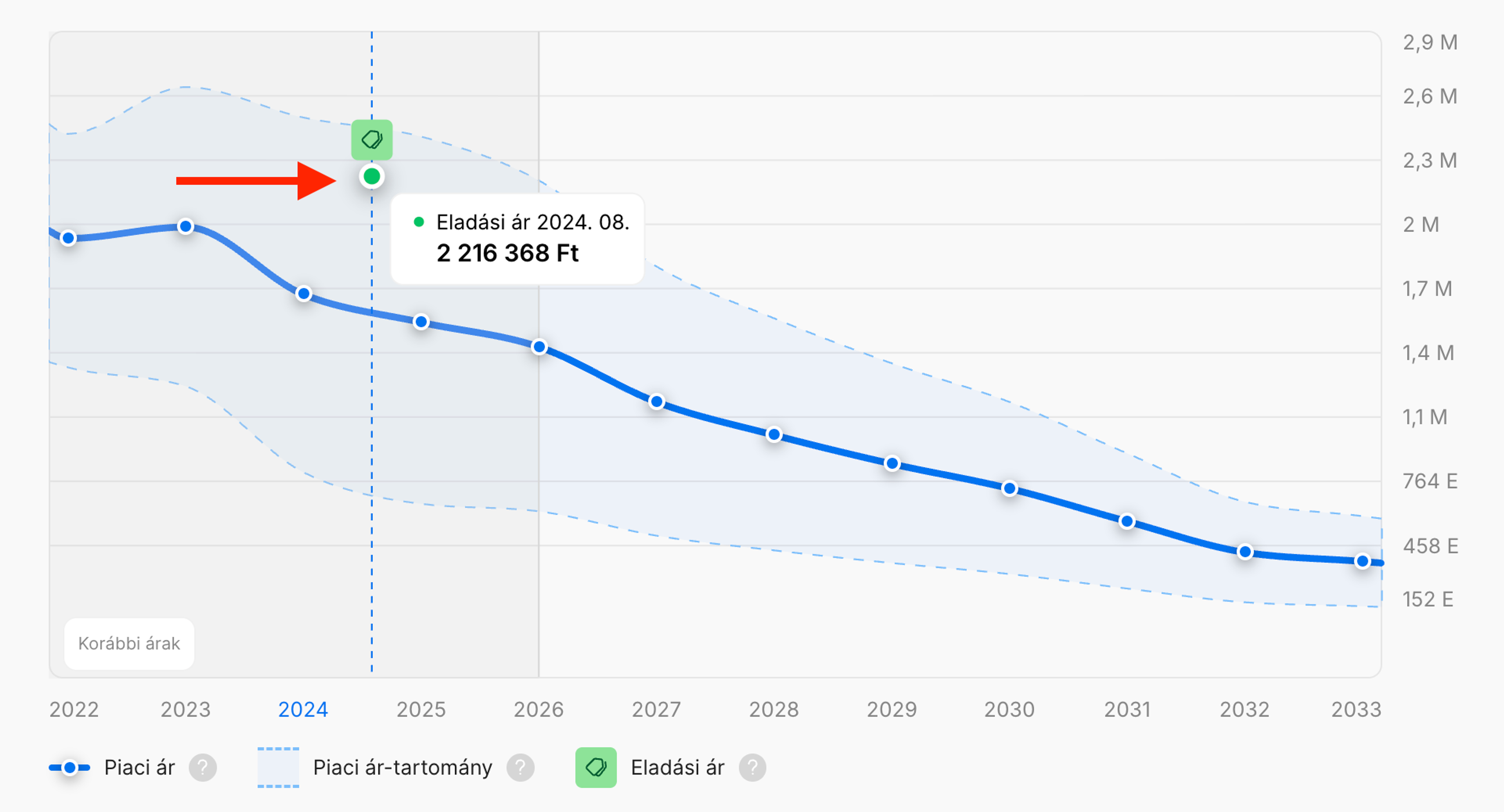 A grafikonon zöld jelölés mutatja az ismert eladási árat