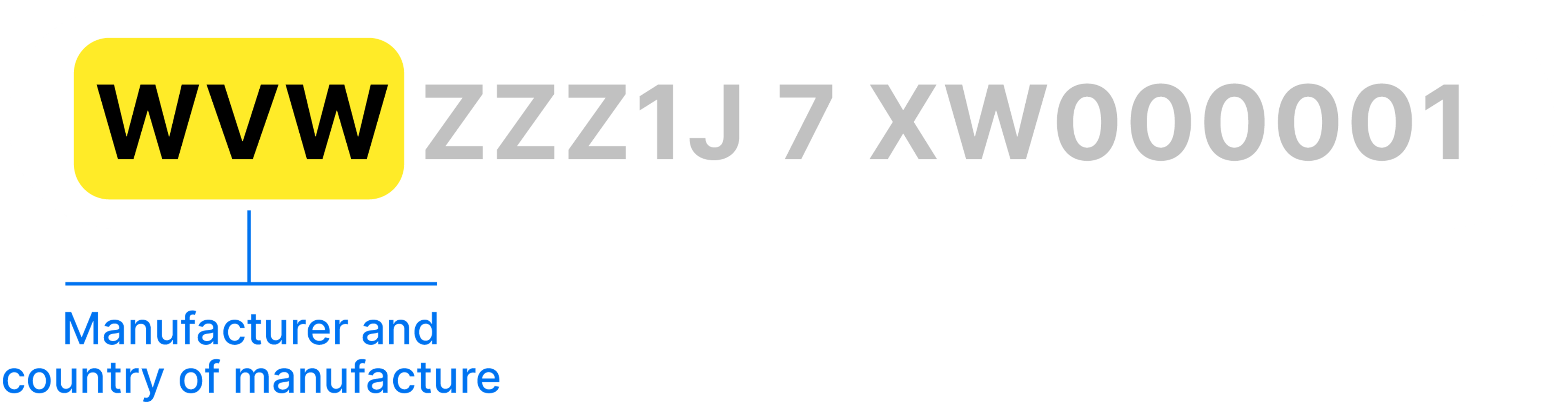 WMI section of the VIN: Manufacturer and country of manufacture