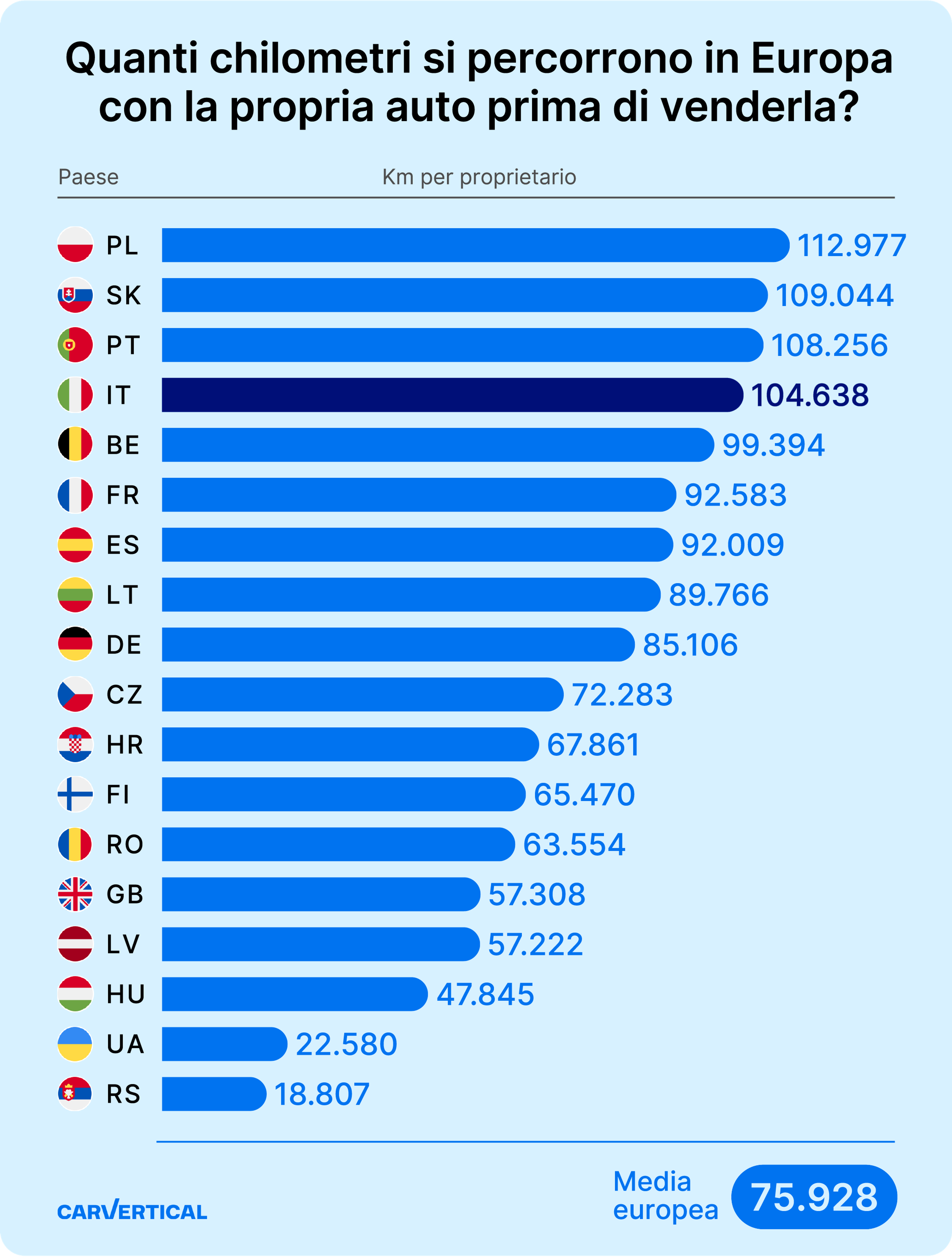 Chilometraggio medio per proprietario