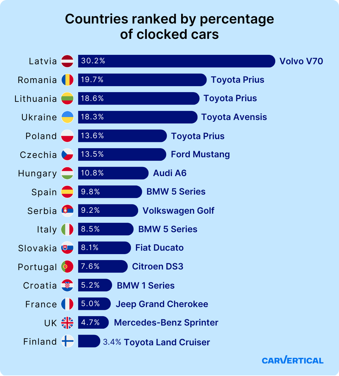 Most clocked cars 2024