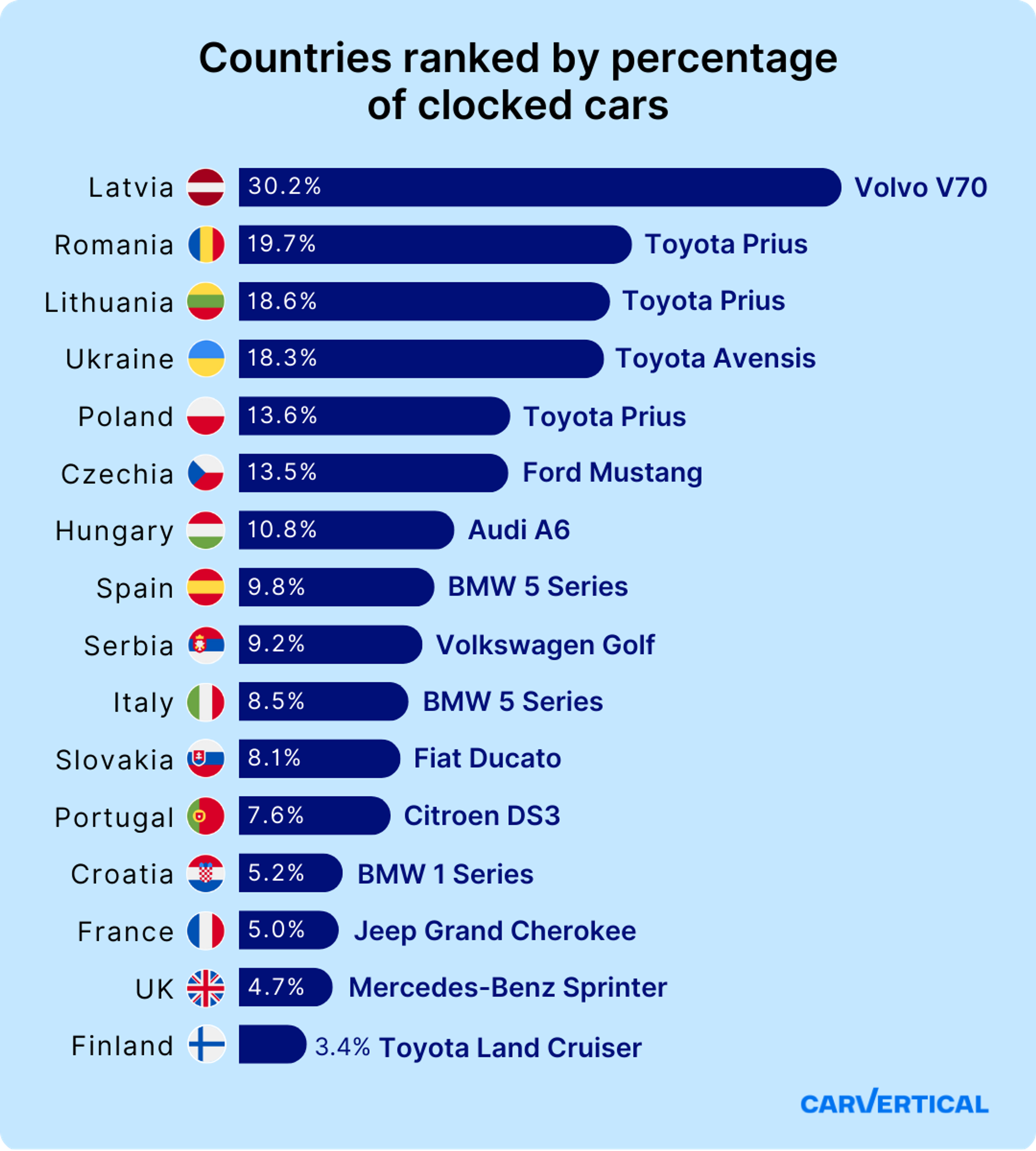 countries ranked by percentage of clocked cars