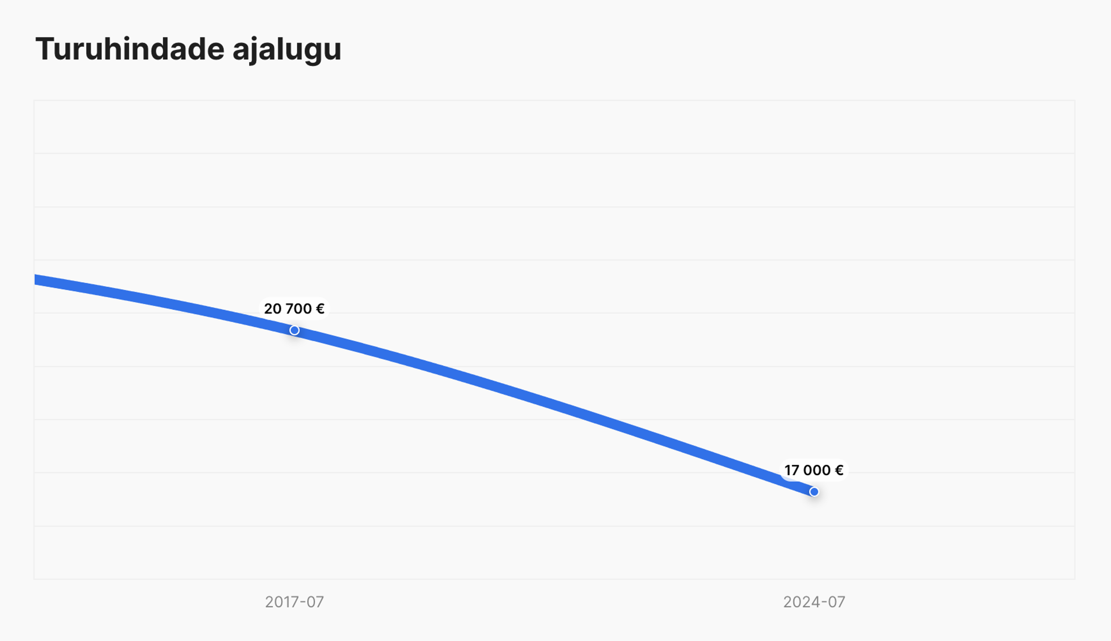turuhindade ajalugu carVerticali aruandes