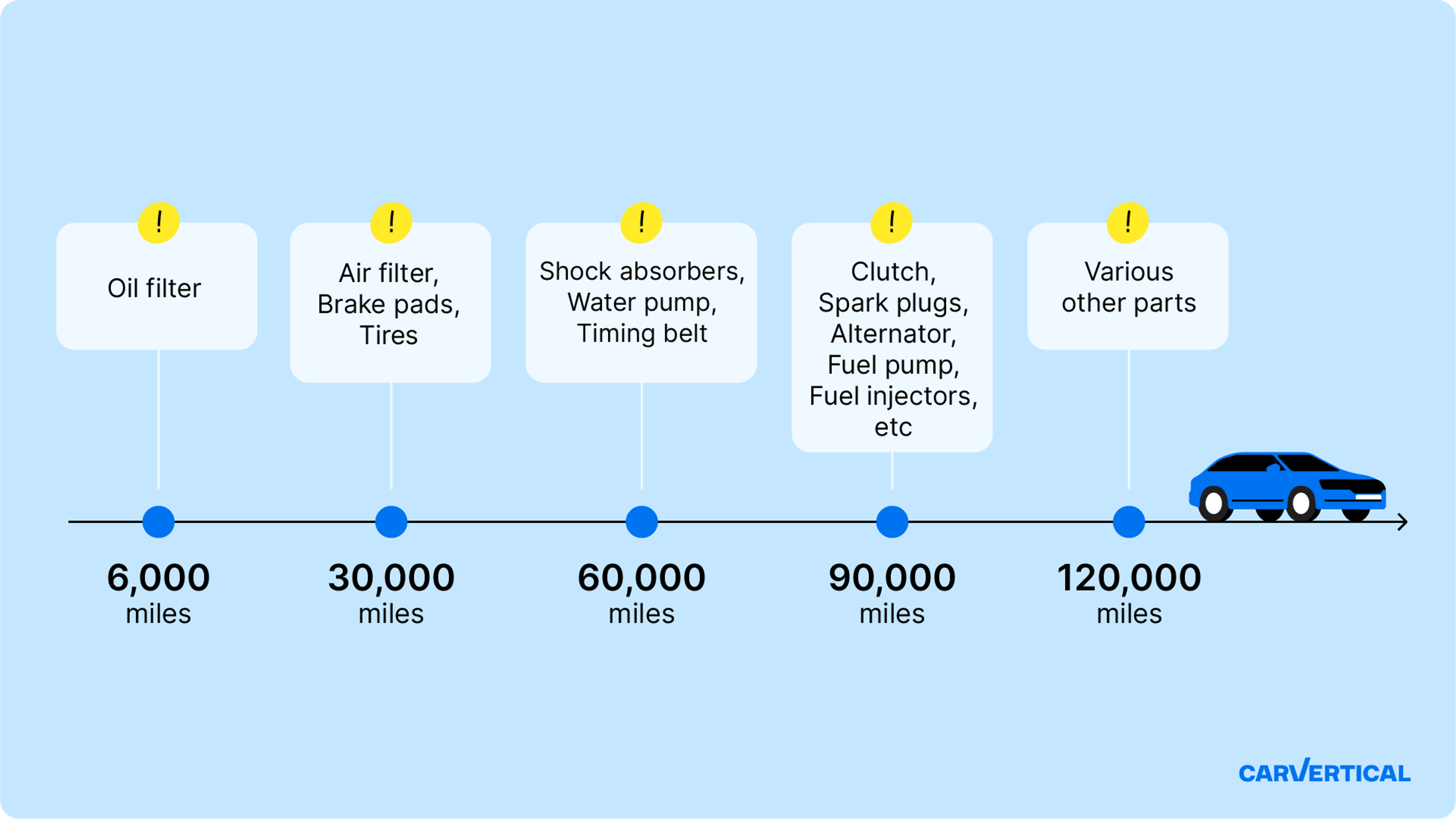 List of possible car problems related to car mileage.