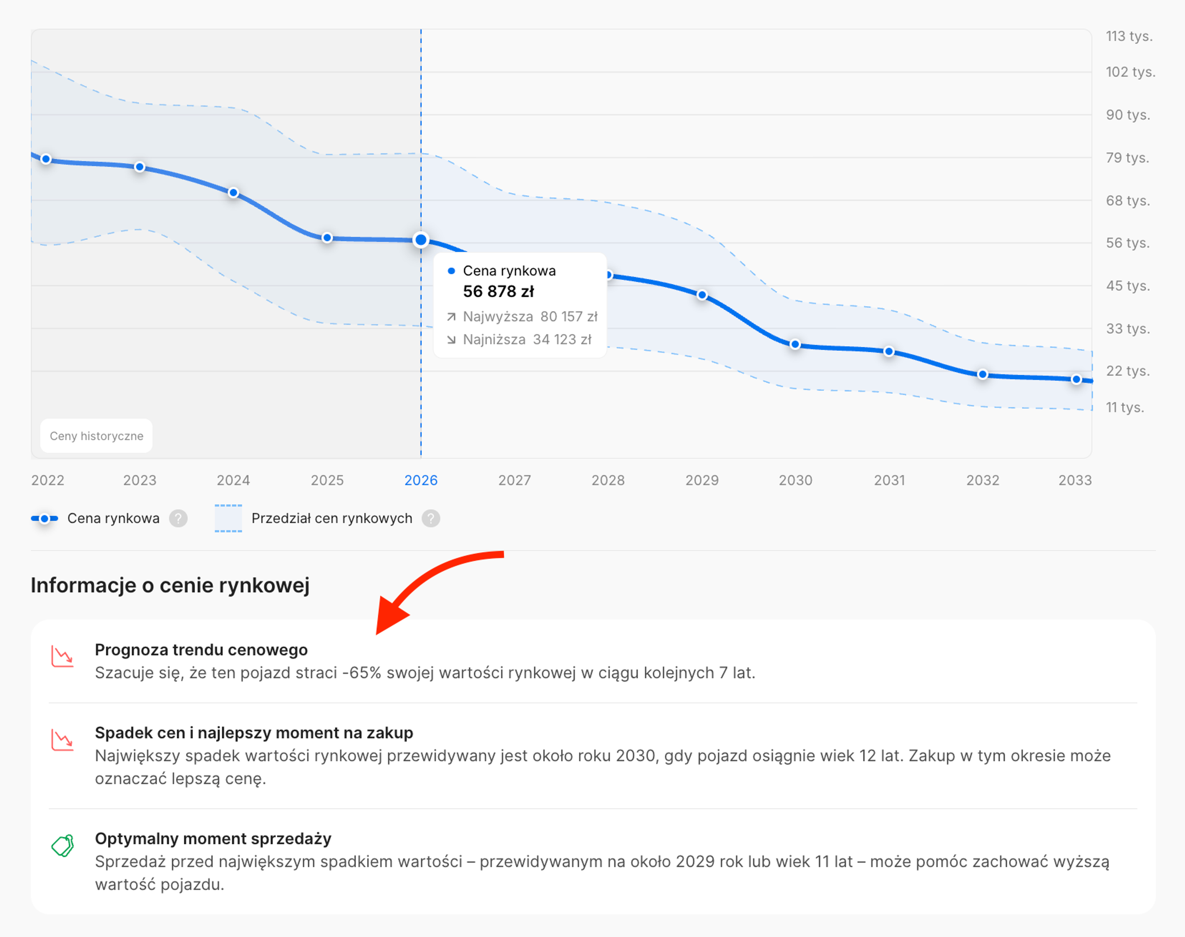 Dodatkowe informacje pokazujące amortyzację pojazdu i najlepszy moment na zakup lub sprzedaż