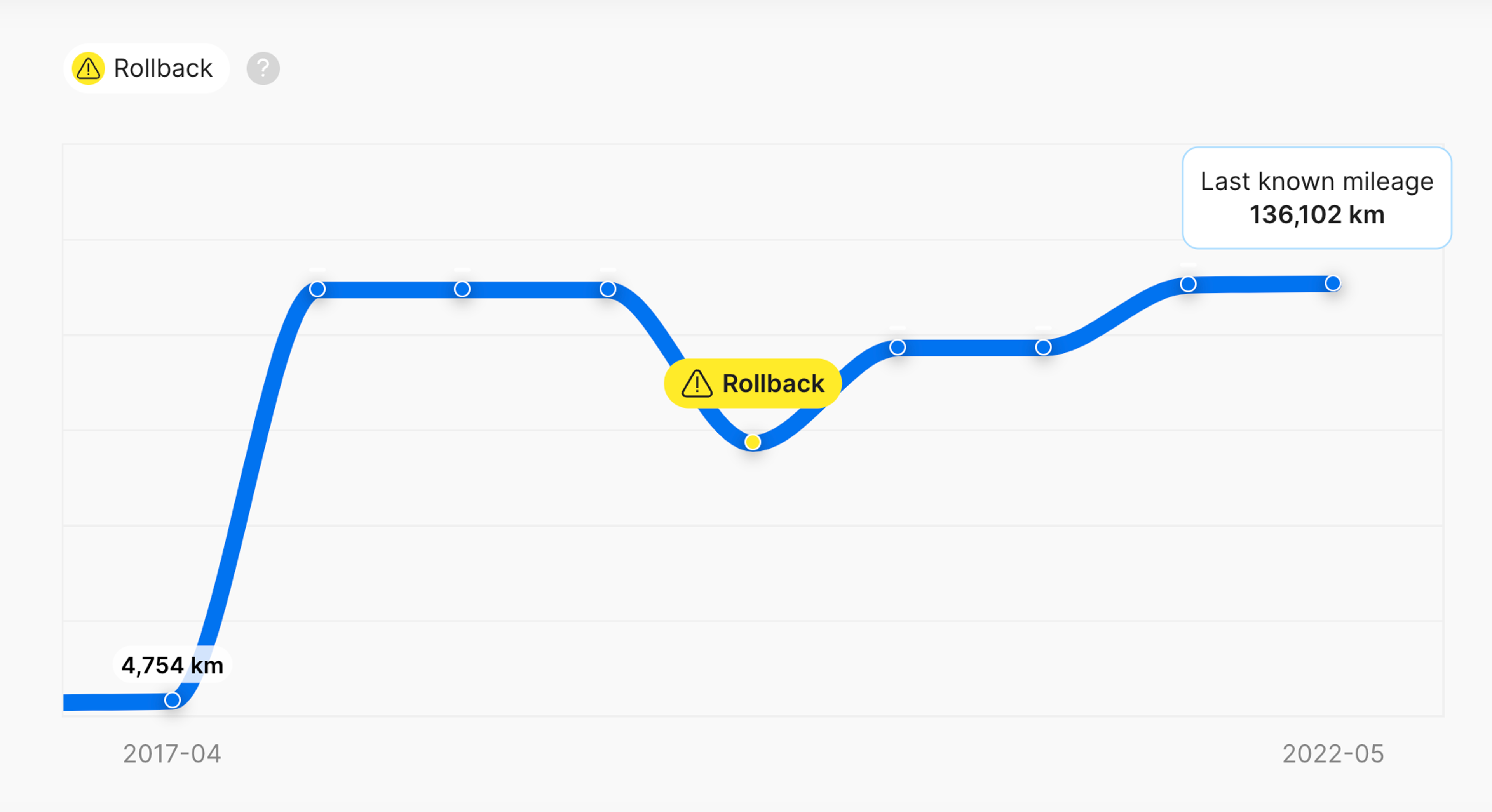 Mileage rollback in carVertical history report