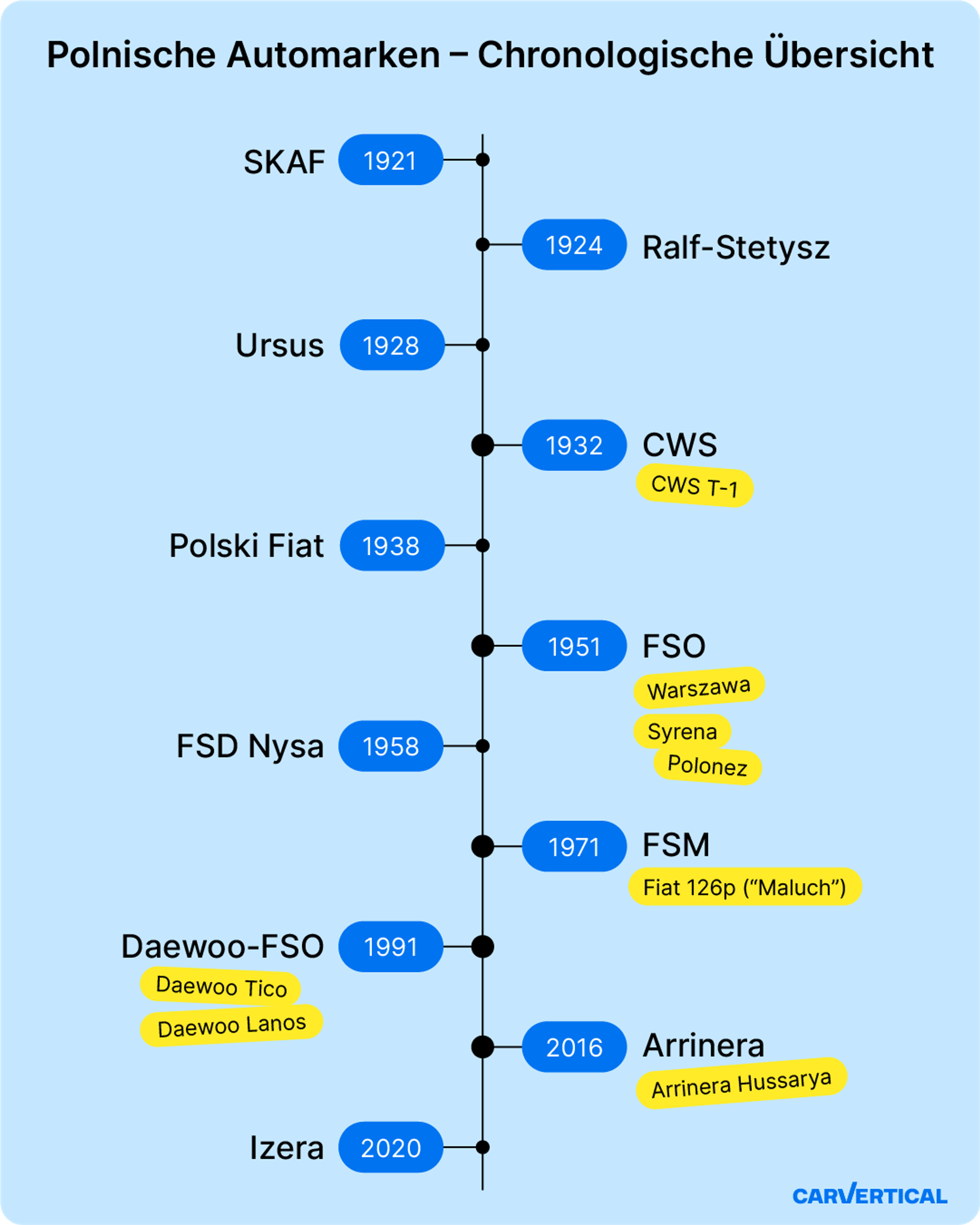 Zeitleiste polnischer Automarken und Modelle, chronologisch geordnet