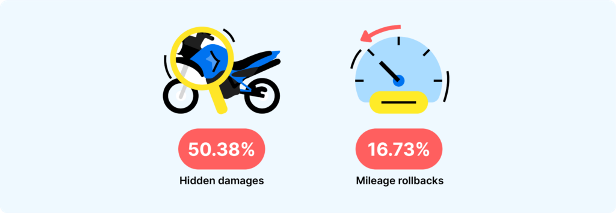 Used motorcycle scams statistics