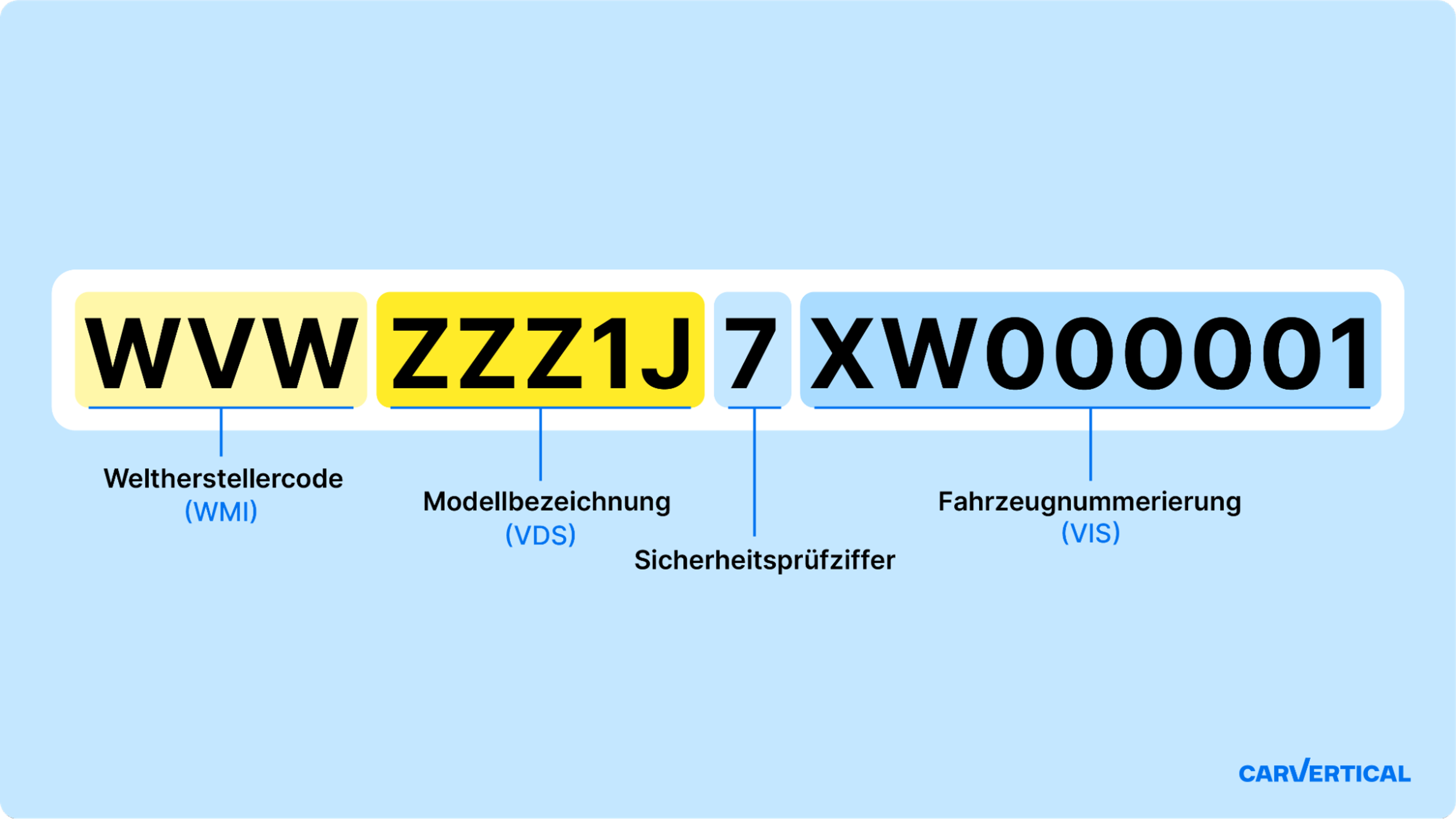Aufschlüsselung einer Fahrzeug-Identifikationsnummer