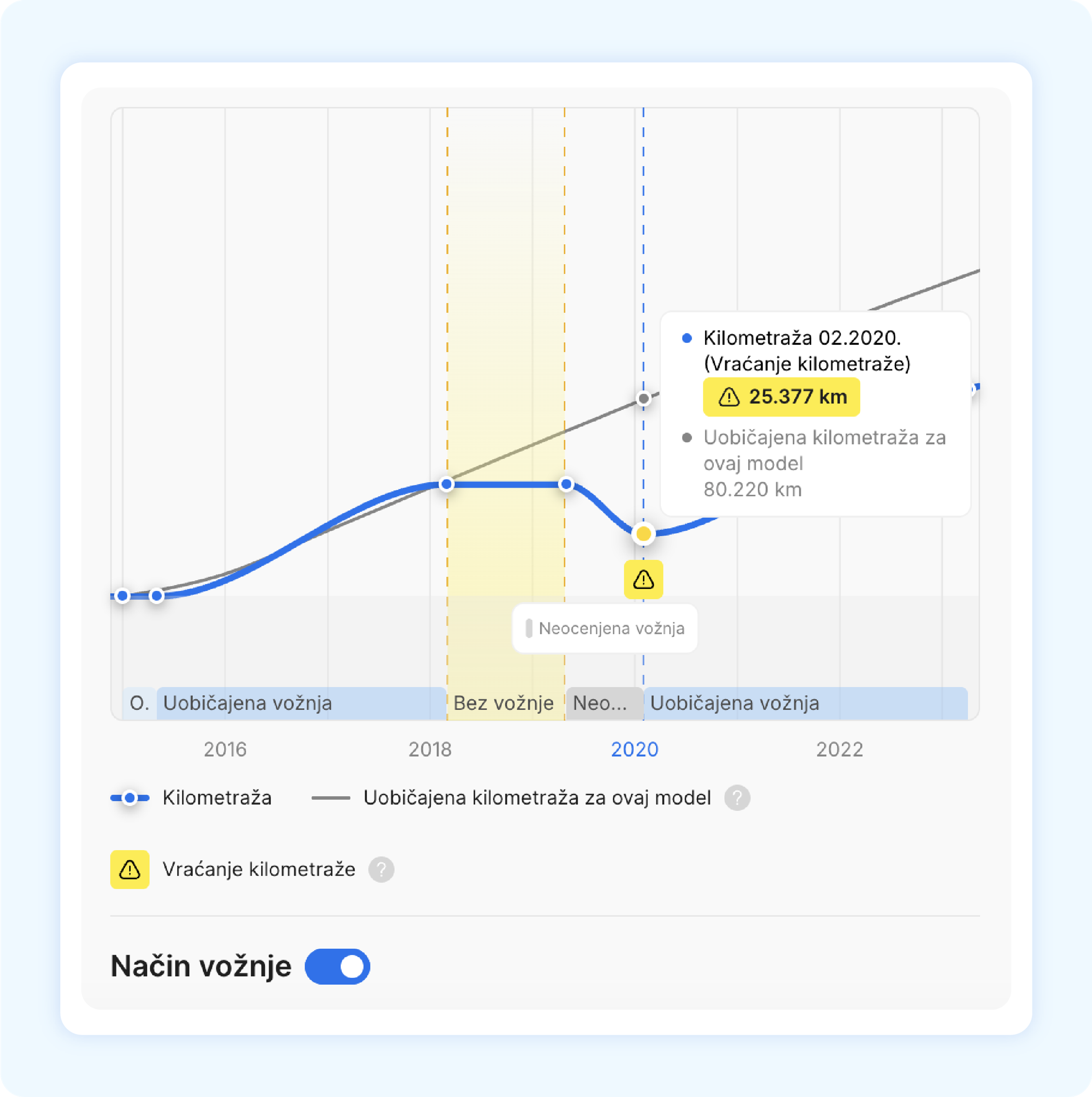 Deo izveštaja o kilometraži