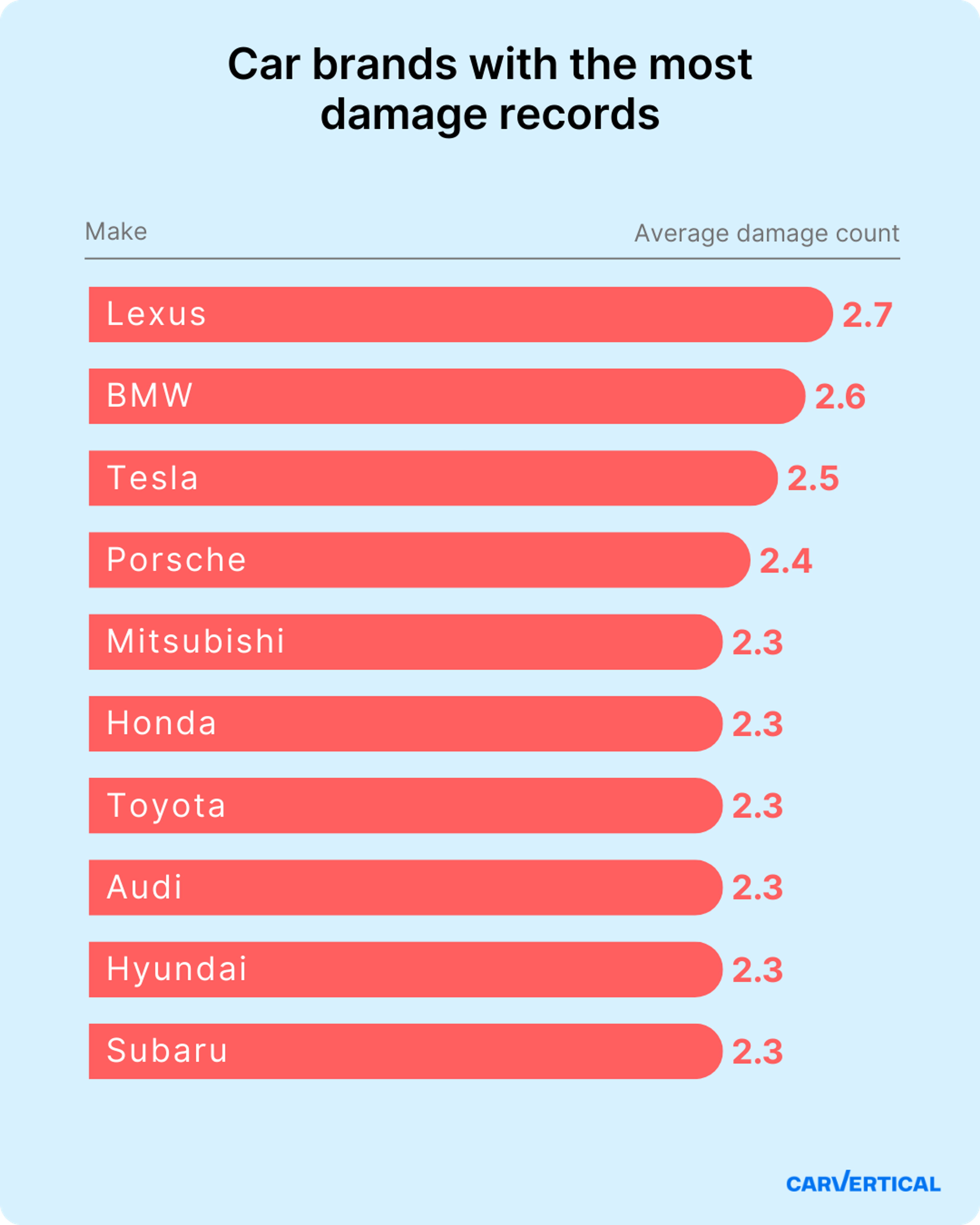 average damage records