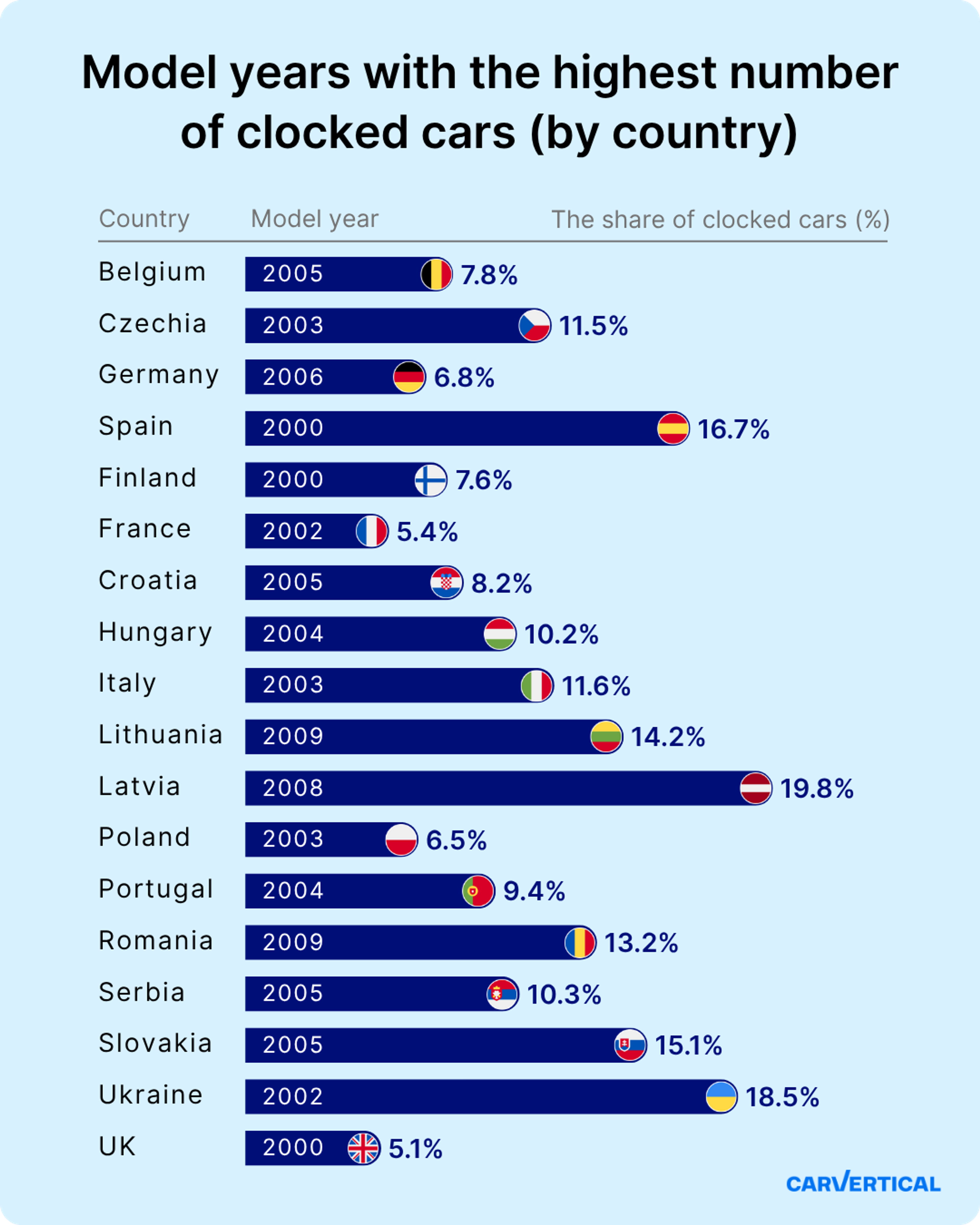 model years with the highest number of clocked cars (by country)