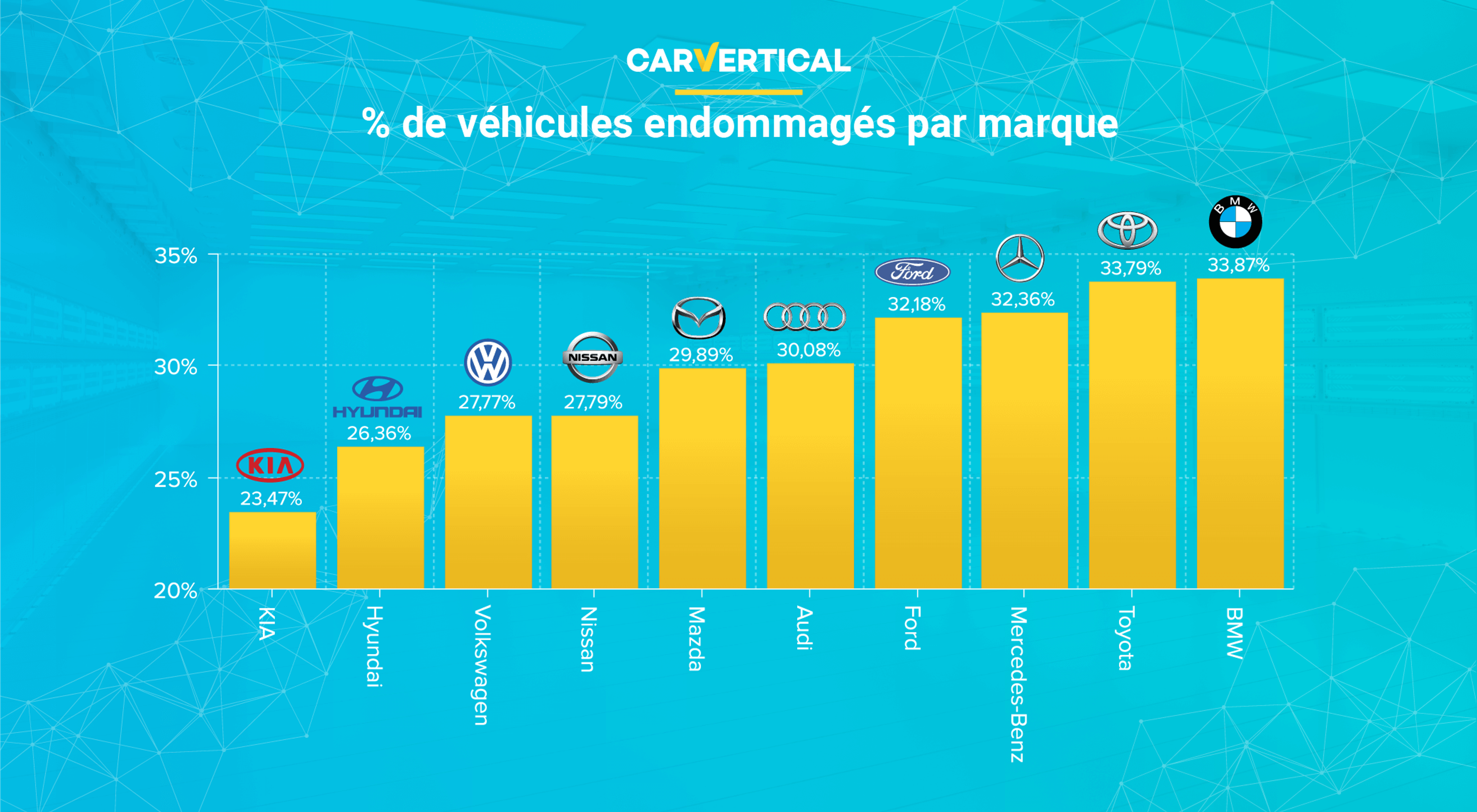 Pourcentage de véhicules endommagés par marque