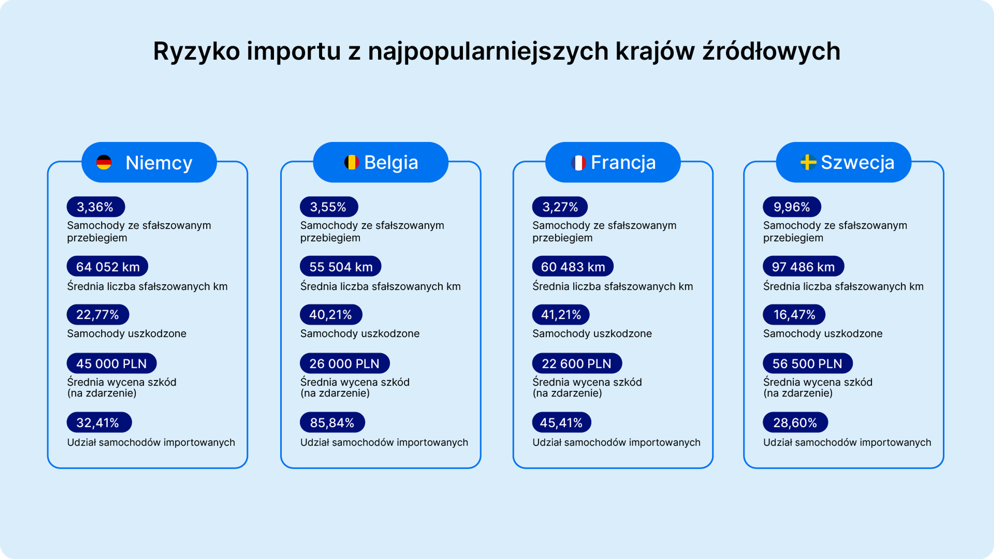 Ryzyko importu z najpopularniejszych krajów źródłowych