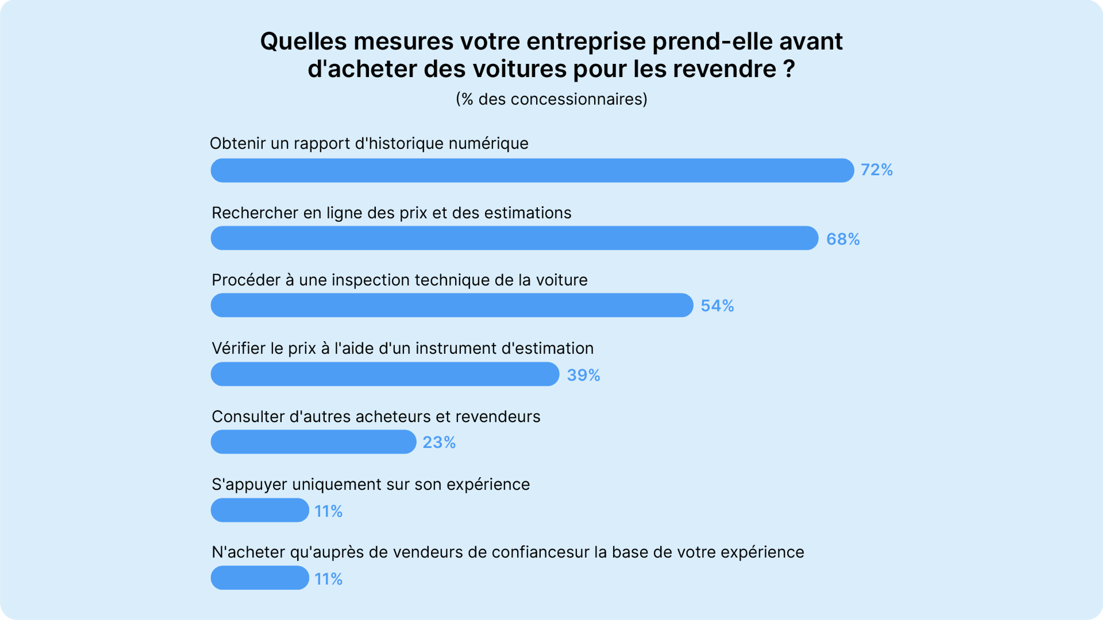 Quelles mesures votre entreprise prend-elle avant d'acheter des voitures pour les revendre ?