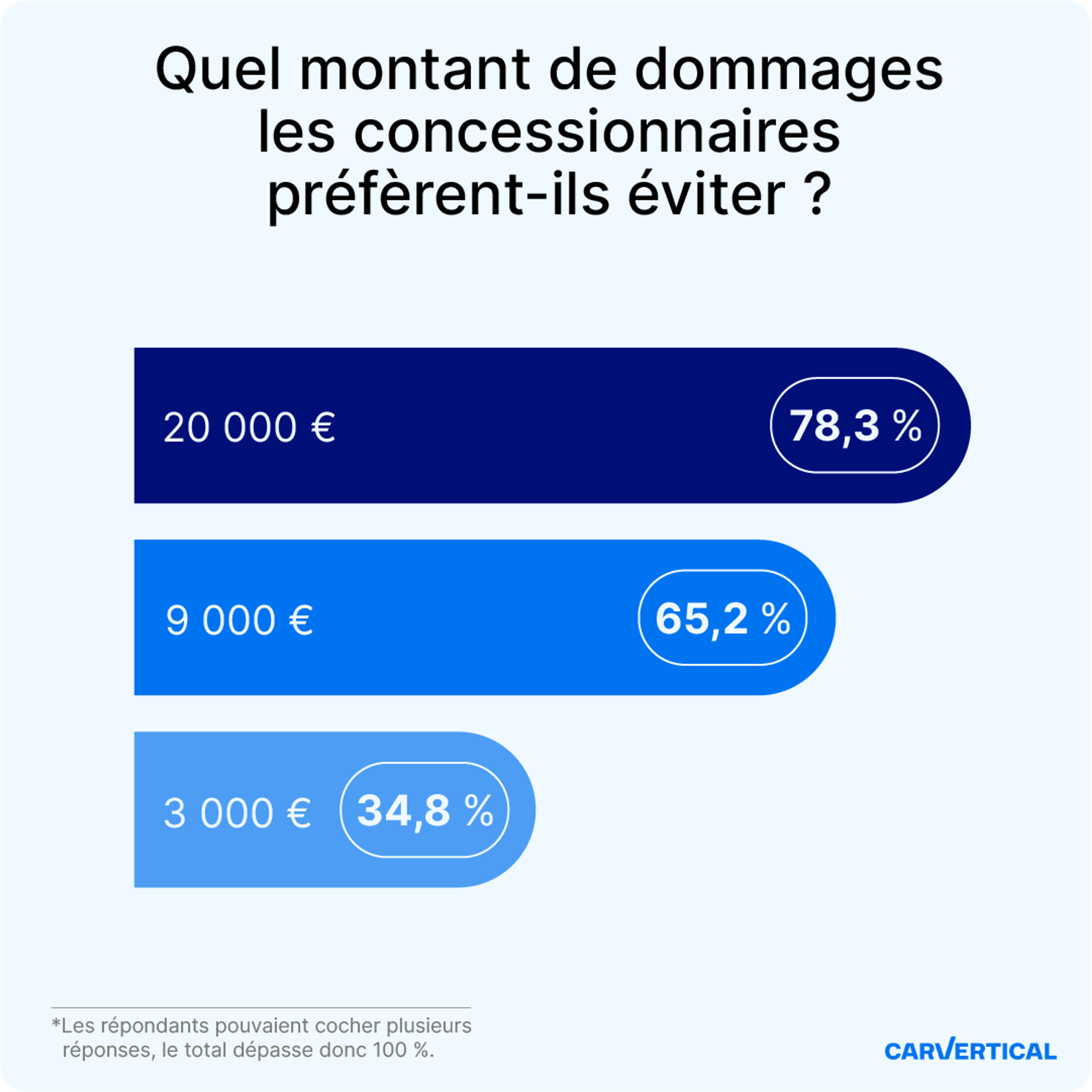 quel montant de dommages les concessionnairs préfèrent-ils éviter