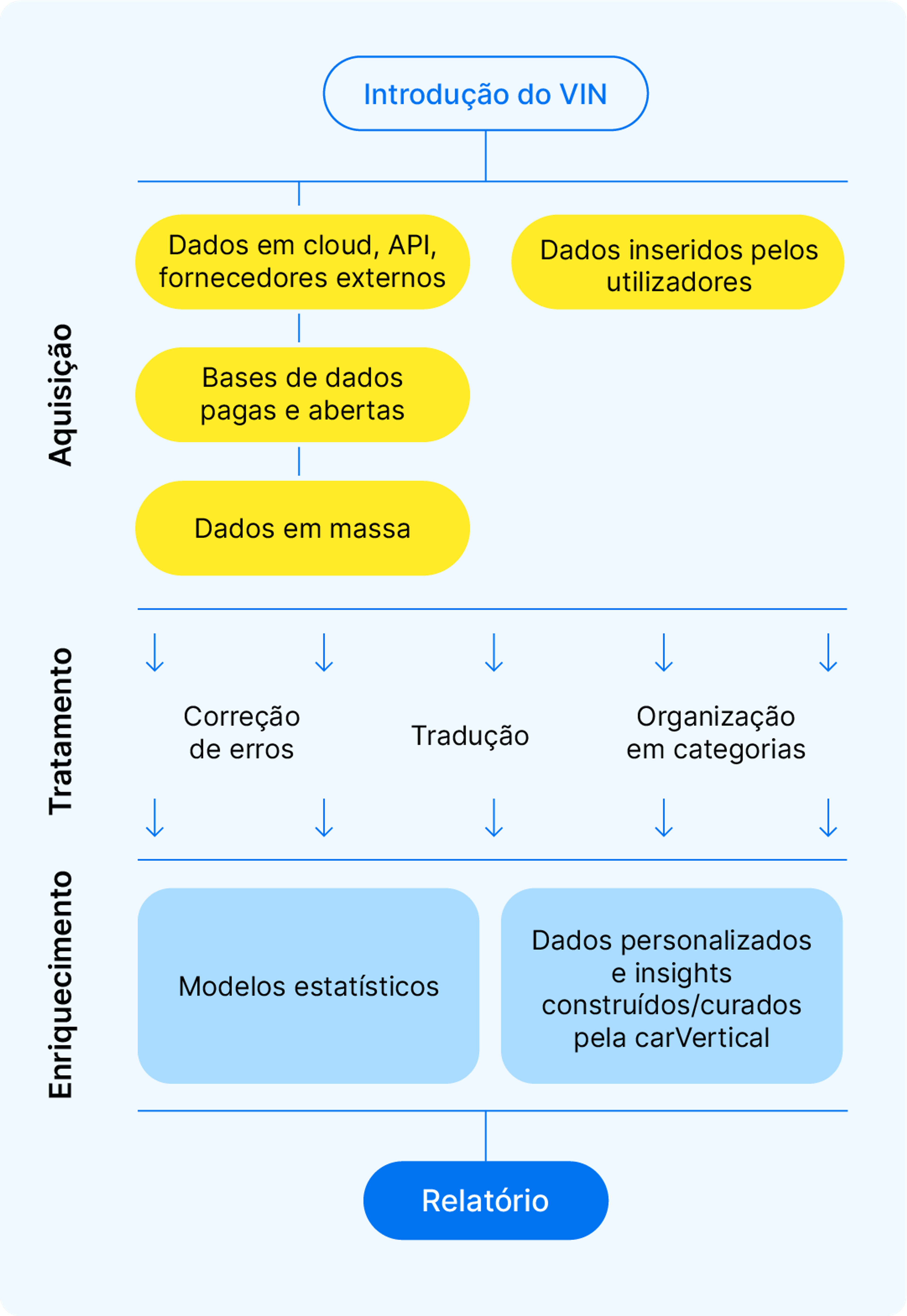Como são criados os relatórios de histórico