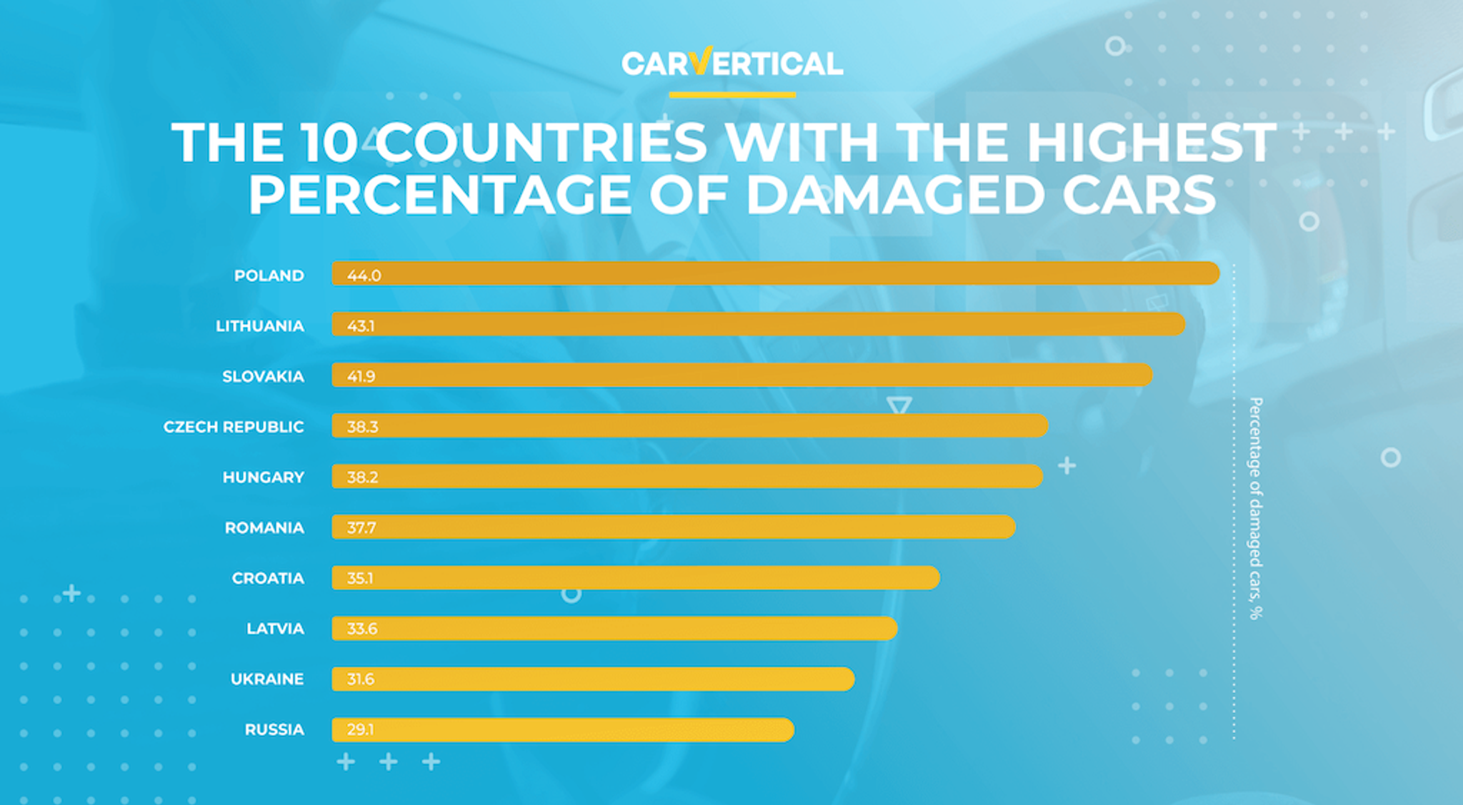 10 maata, joissa vahingoittuneiden autojen osuus on suurin