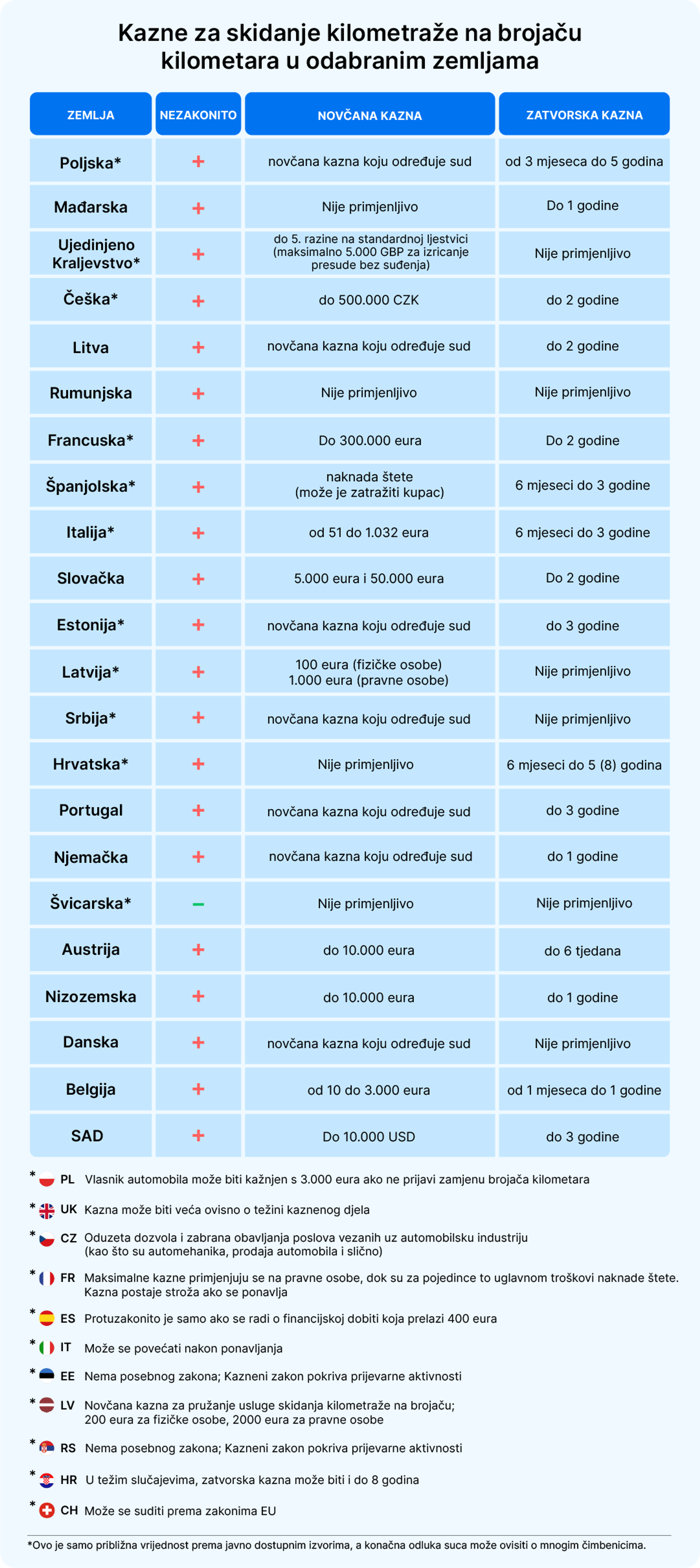 Kazne za skidanje kilometraže na brojaču kilometara u odabranim zemljama