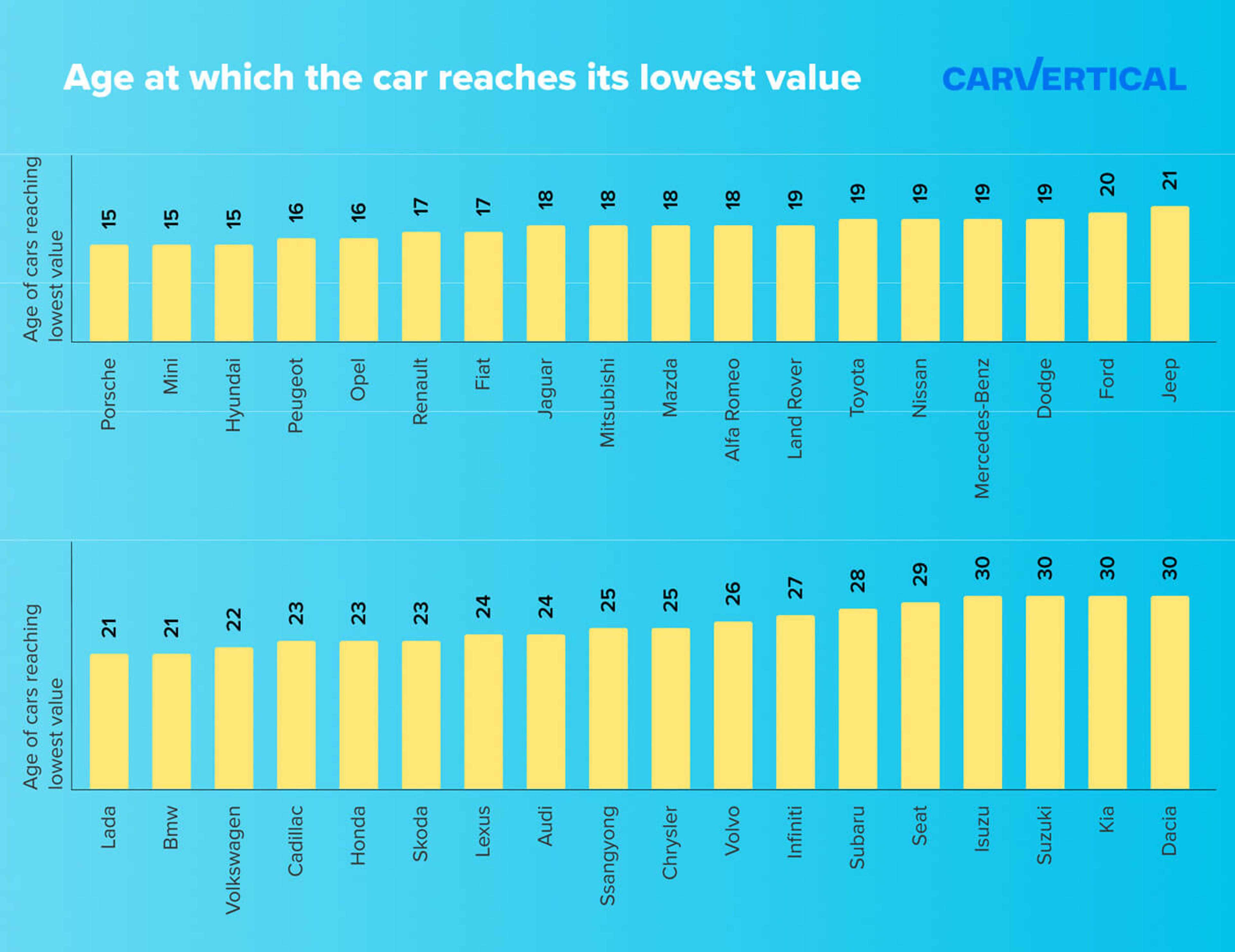 Age at which the car reaches its lowest value