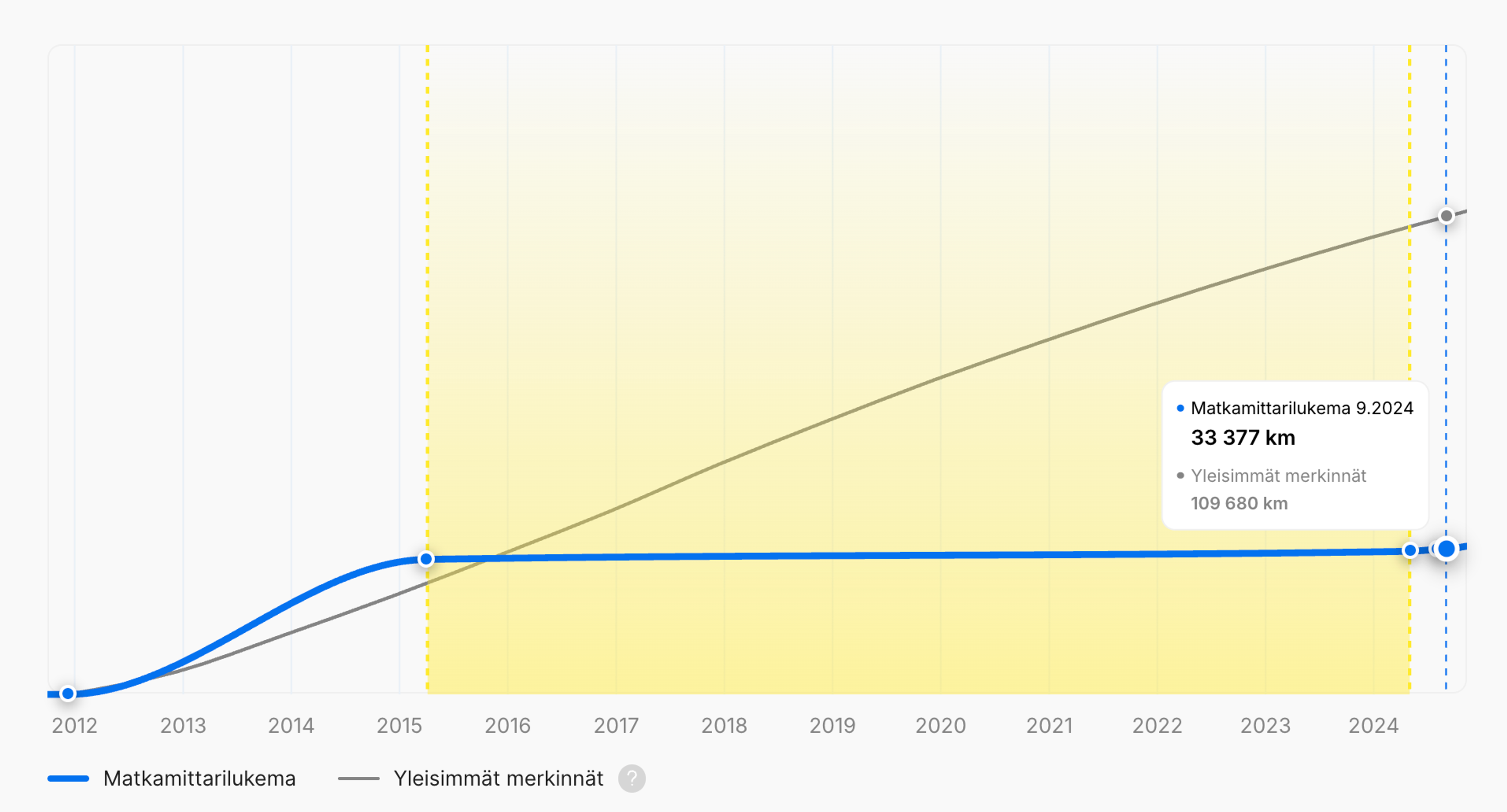 Auton ajokilometrimäärän pysähtyneisyysPystysuuntainen ajoneuvon historiaraportti