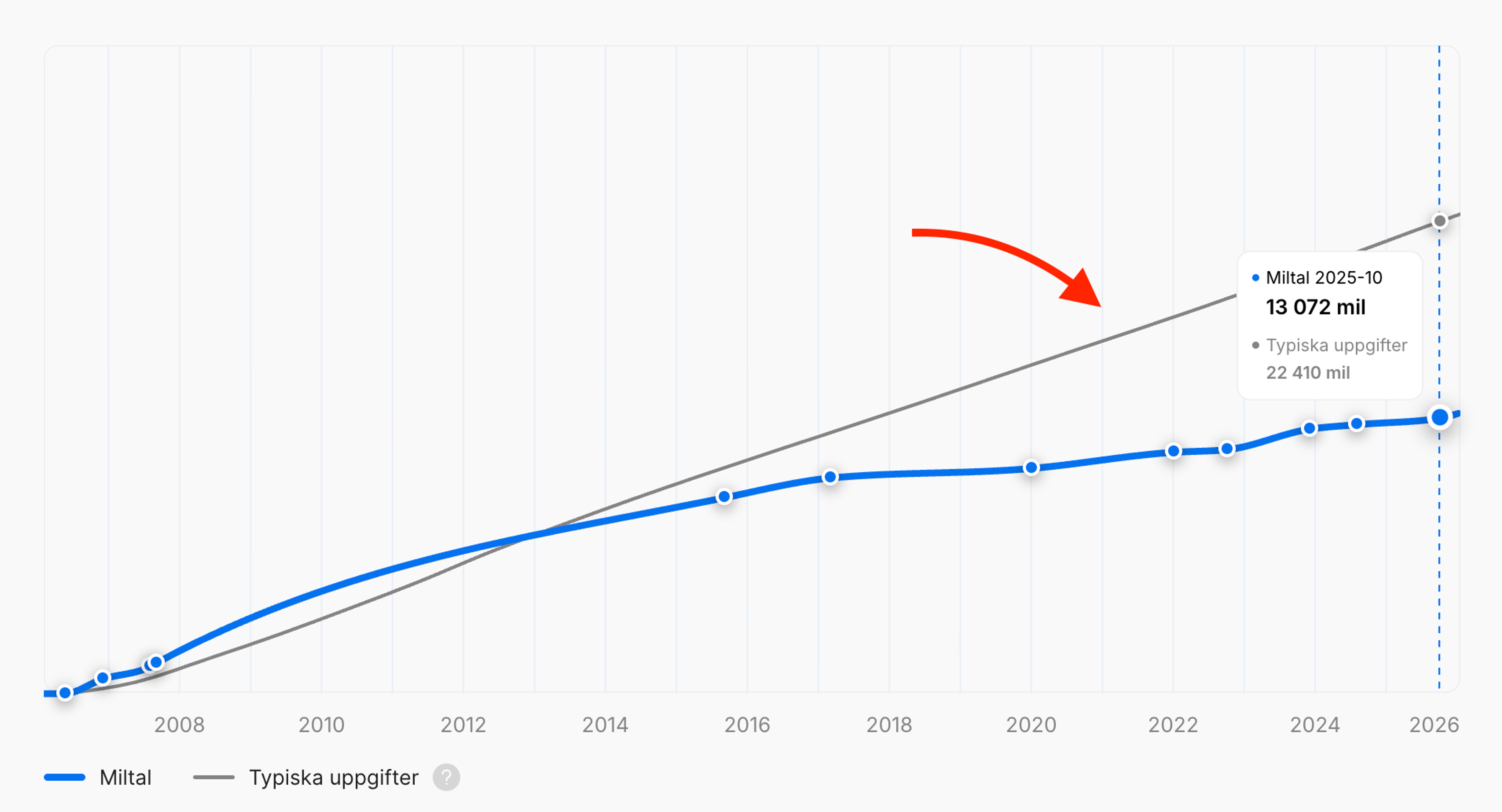 typisk körsträcka registrerad för fordon av samma modell och årsmodell