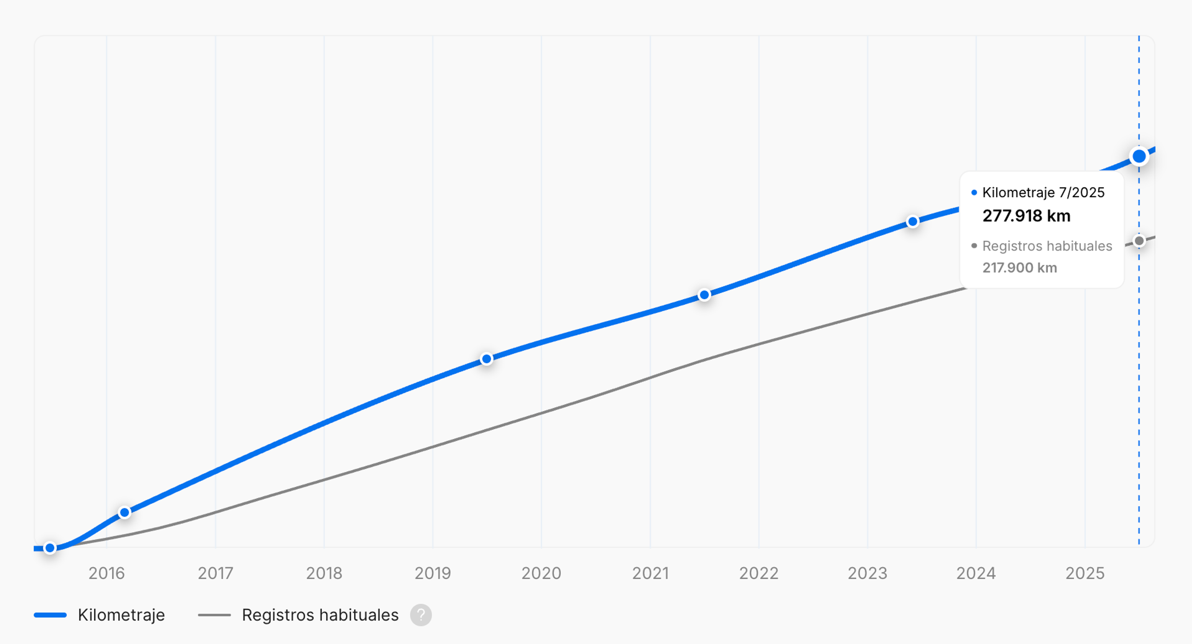 Gráfico de la distancia total recorrida por el vehículo
