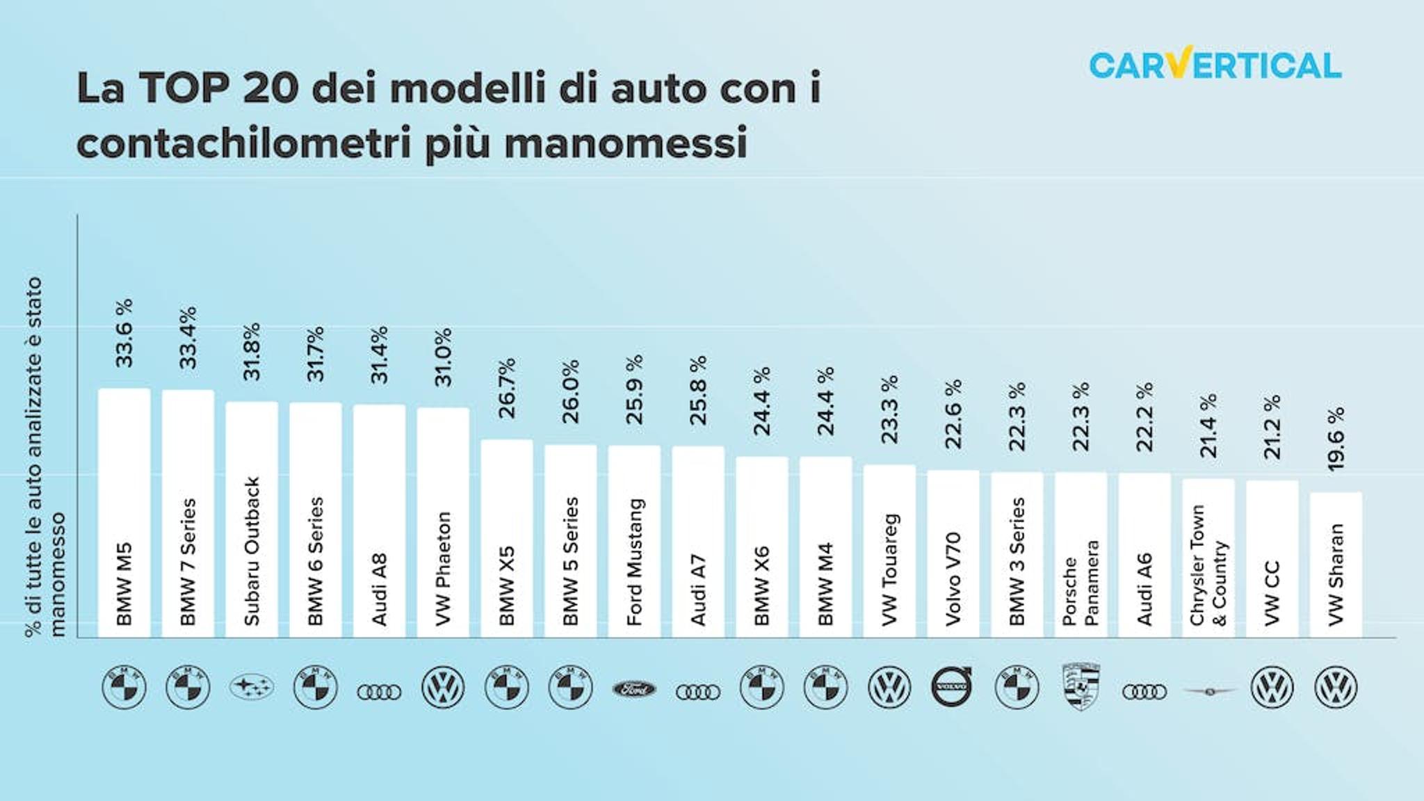 La TOP 20 dei modelli di auto con i contachilometri piu manomessi