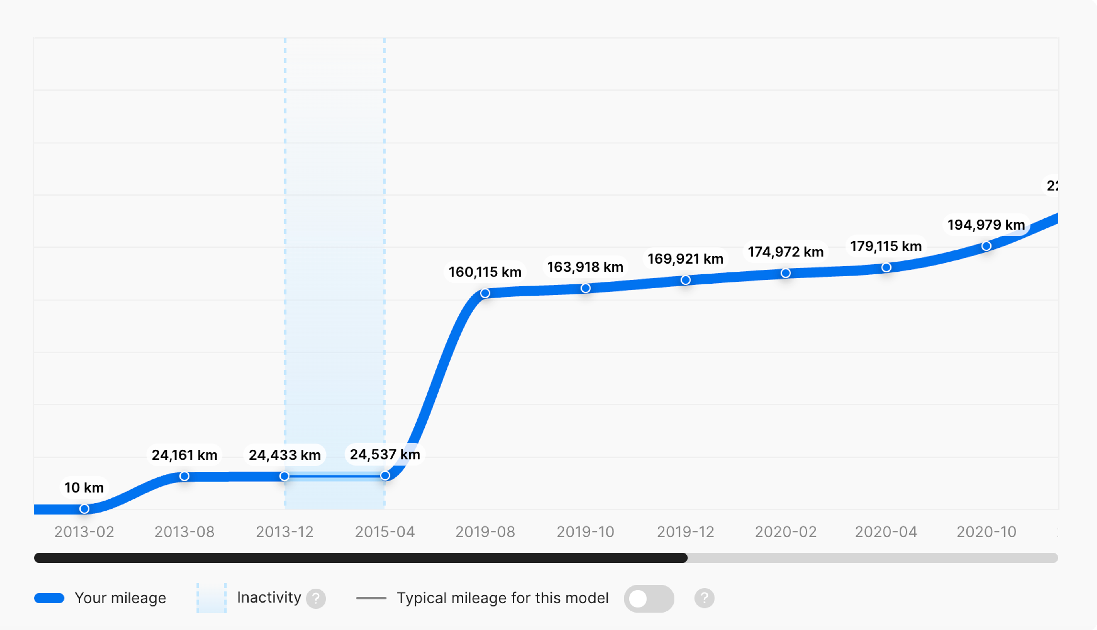 Mileage graph of a 2013 Opel Astra showing no mileage increase between 2013-12 and 2015-04