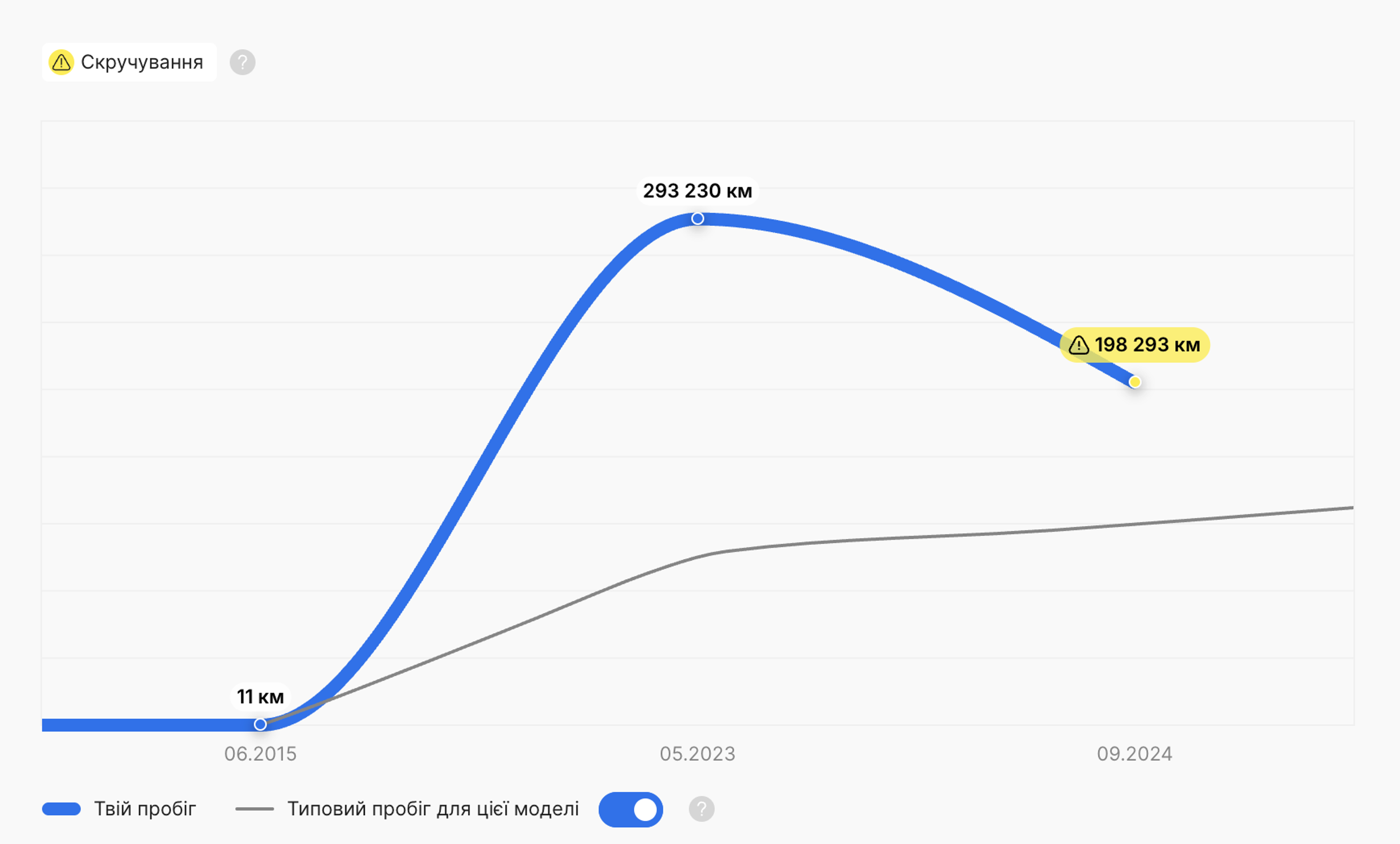 Виявлено скручування пробігу у звіті від carVertical