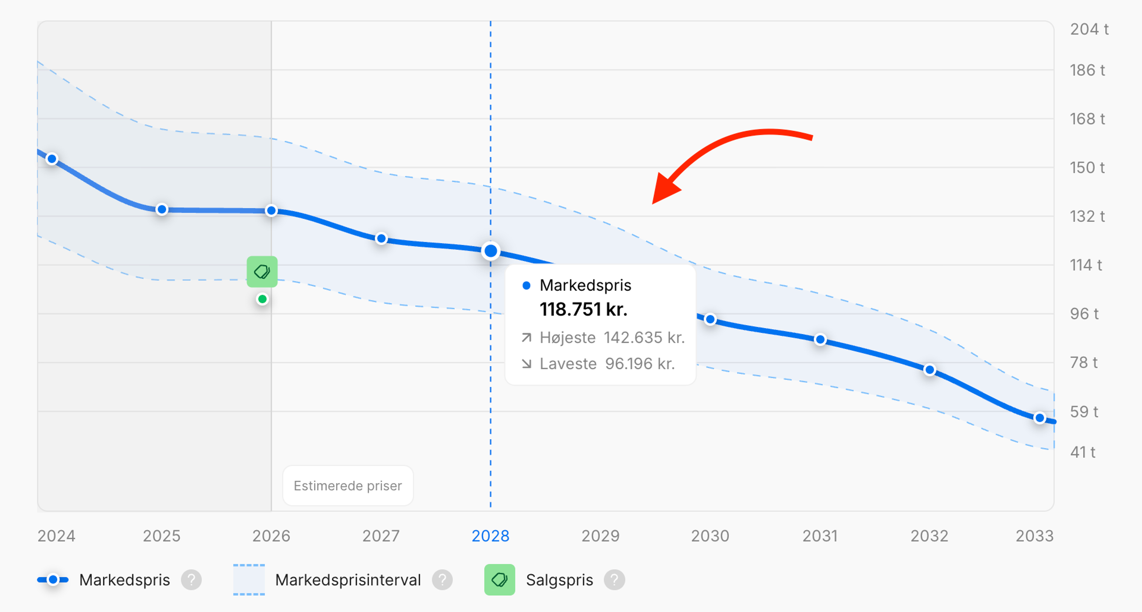 Prisprognose for en bil over de næste 7 år