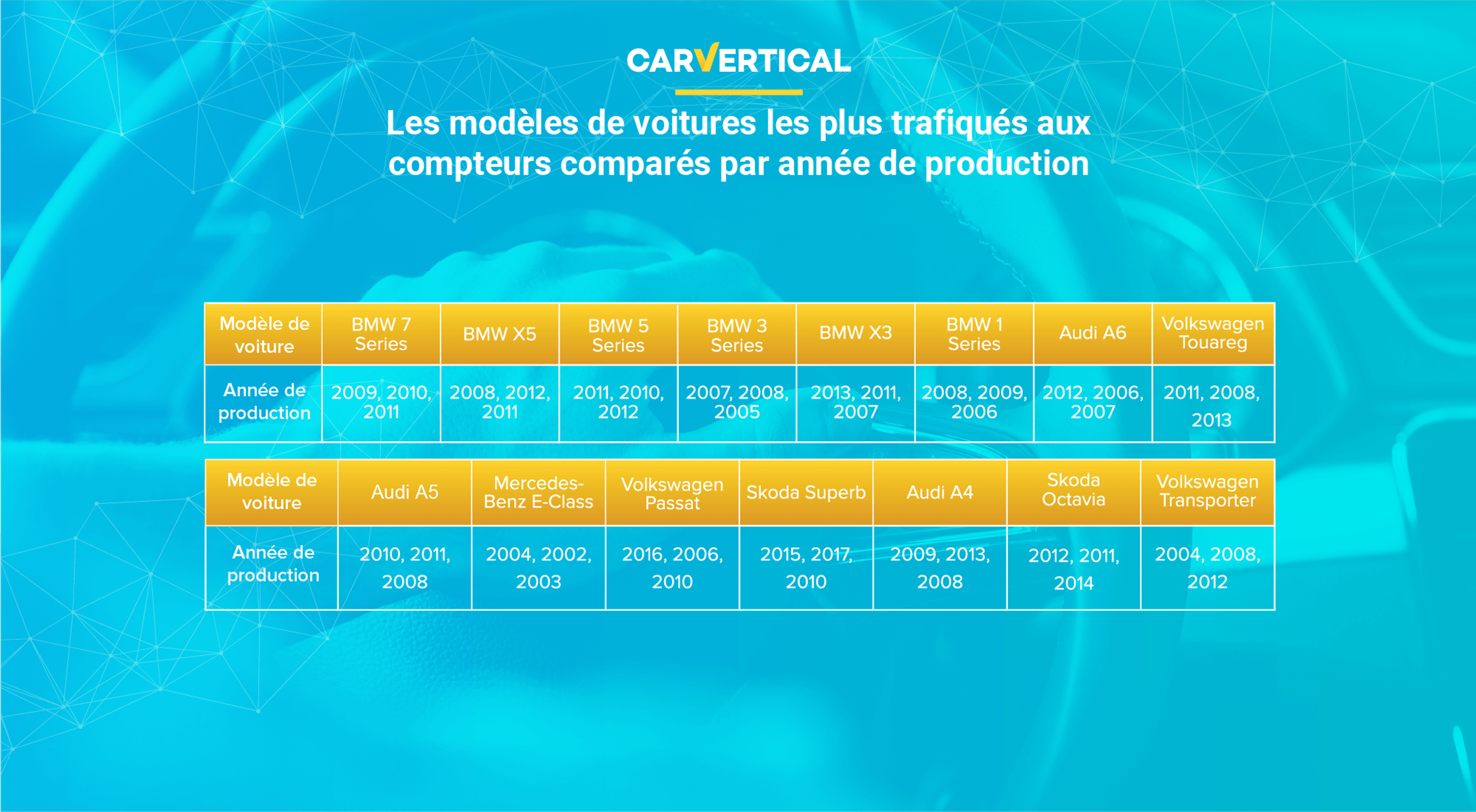 Comparaison des modèles de voitures aux compteurs les plus trafiqués parannée de production