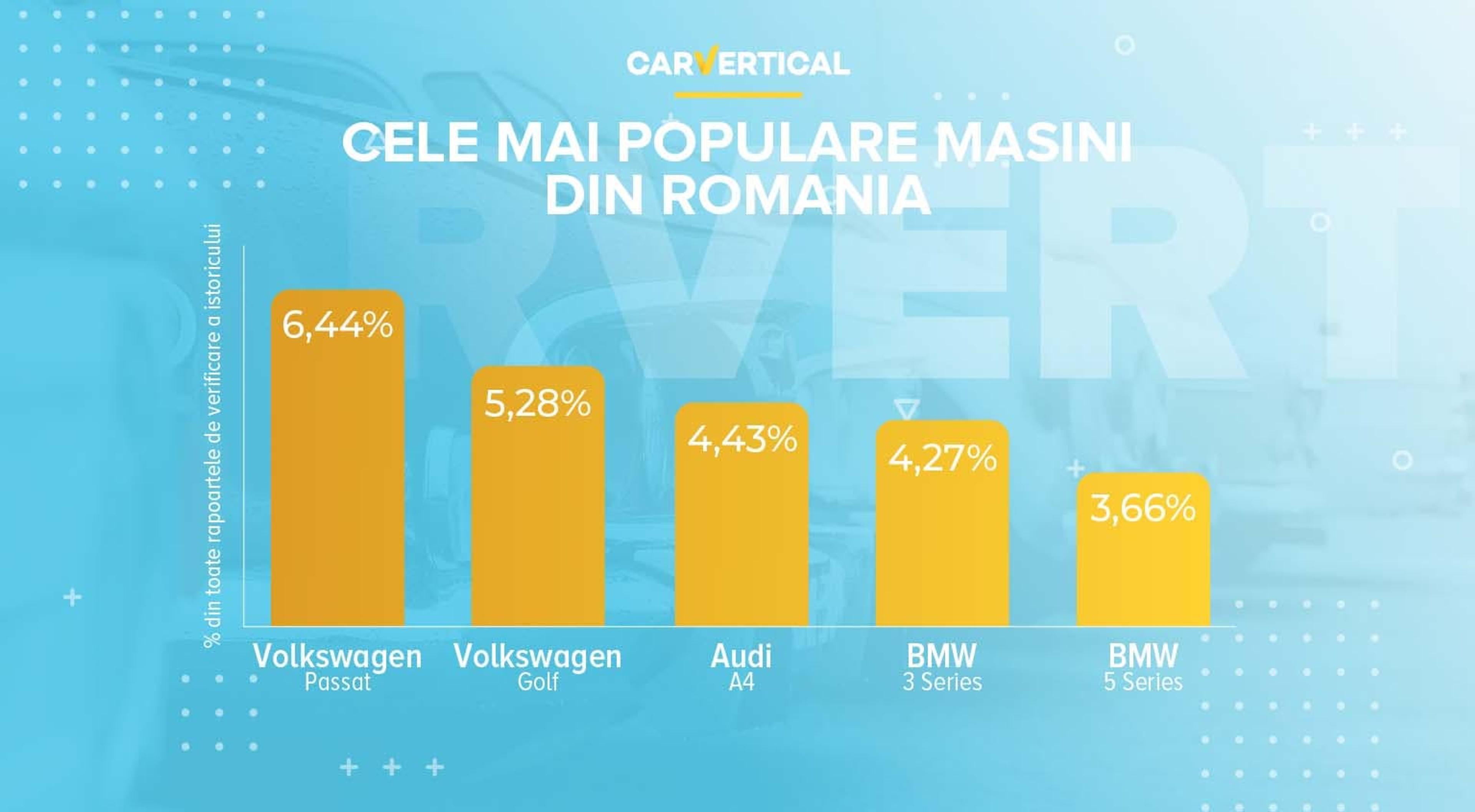 Top 5 modele auto populare în România