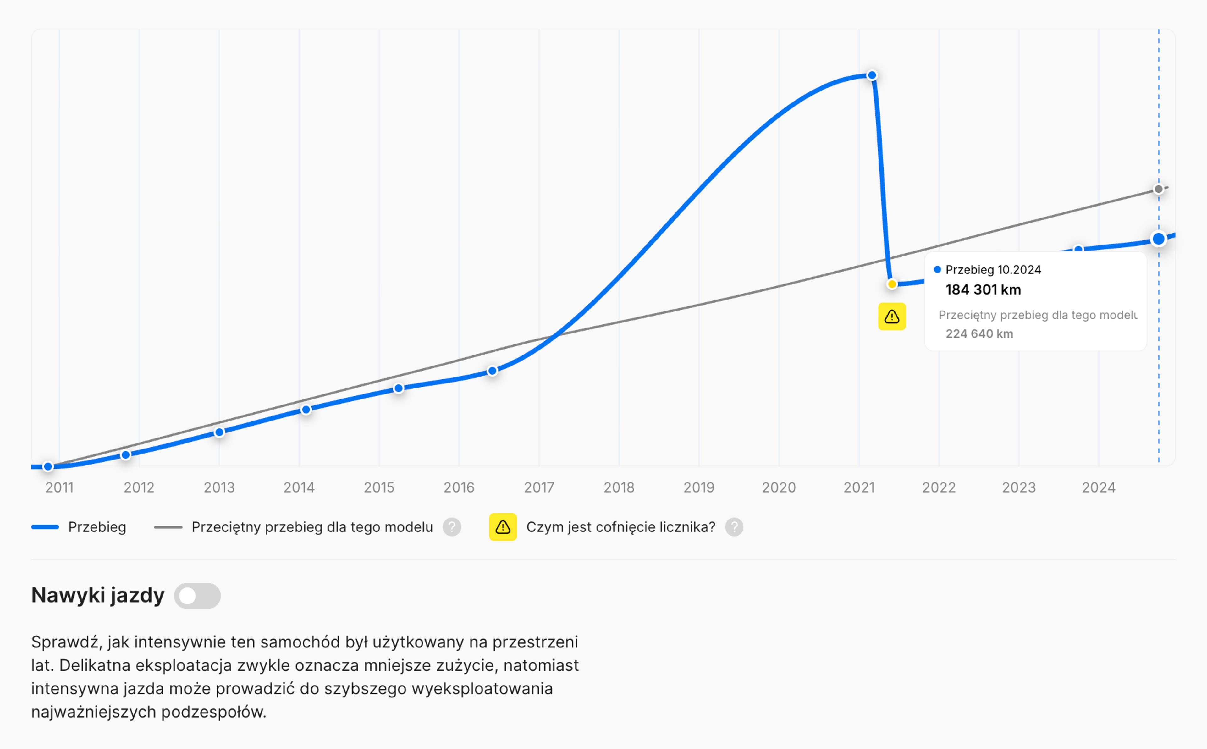 W raporcie carVertical wykryto cofnięcie licznika o 168 952 km