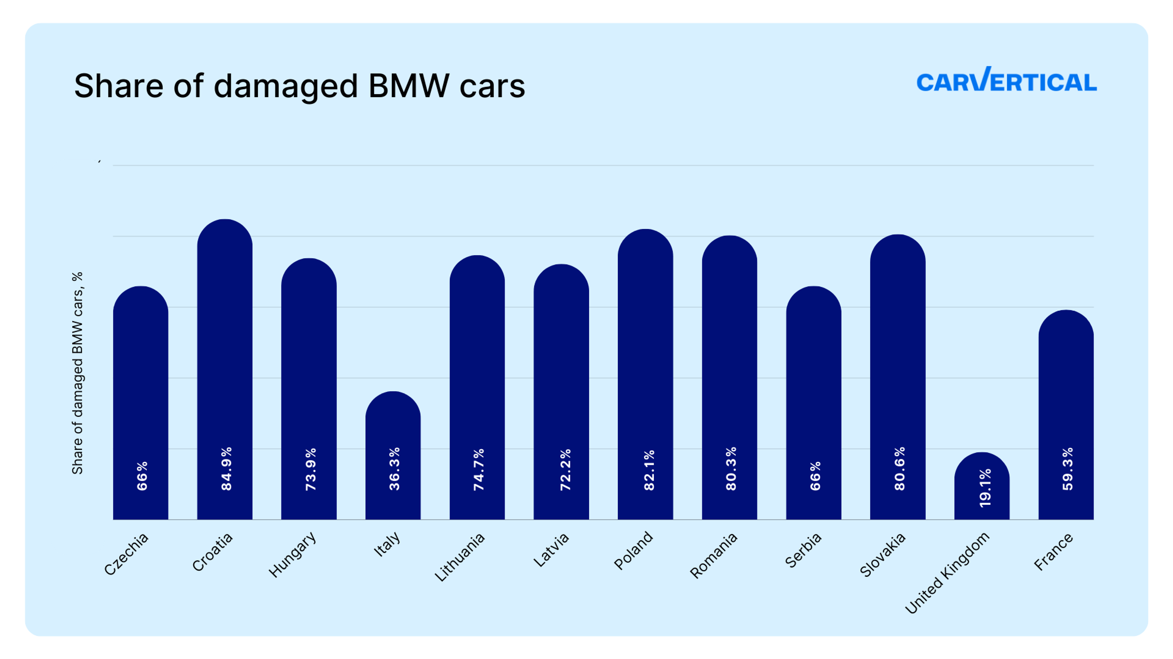 share of damaged BMW cars 