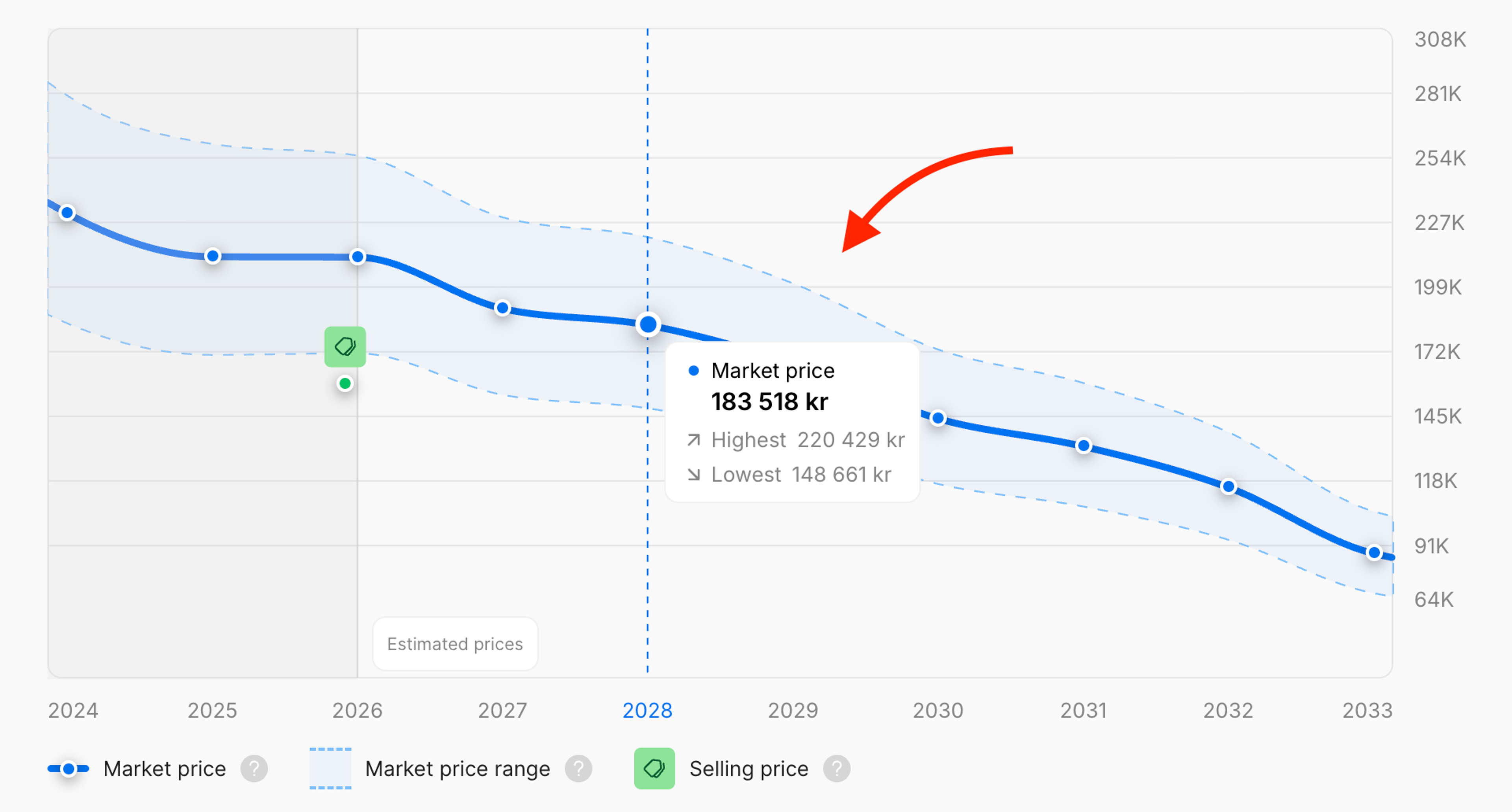 Price forecast for a car over the next 7 years