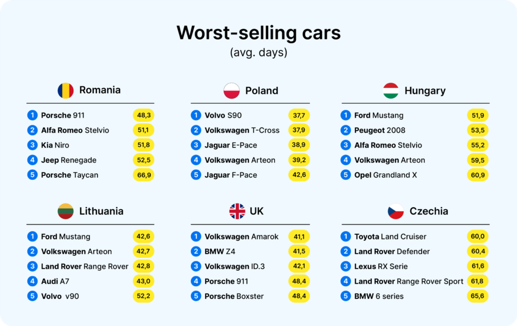 slowest-selling cars