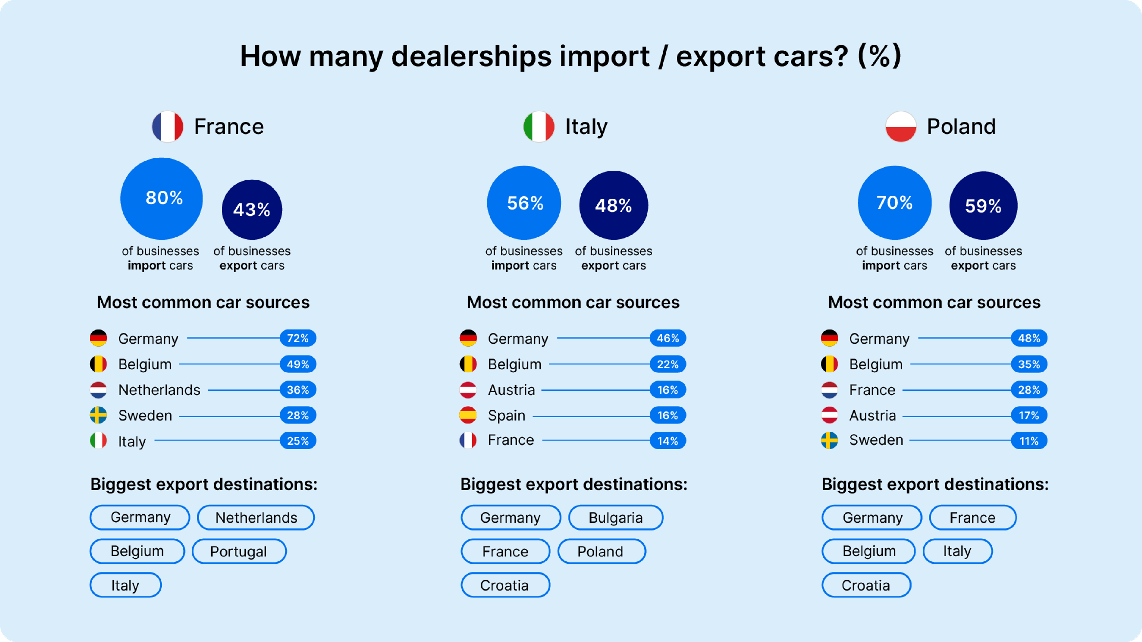 how mane dealerships import / export cars