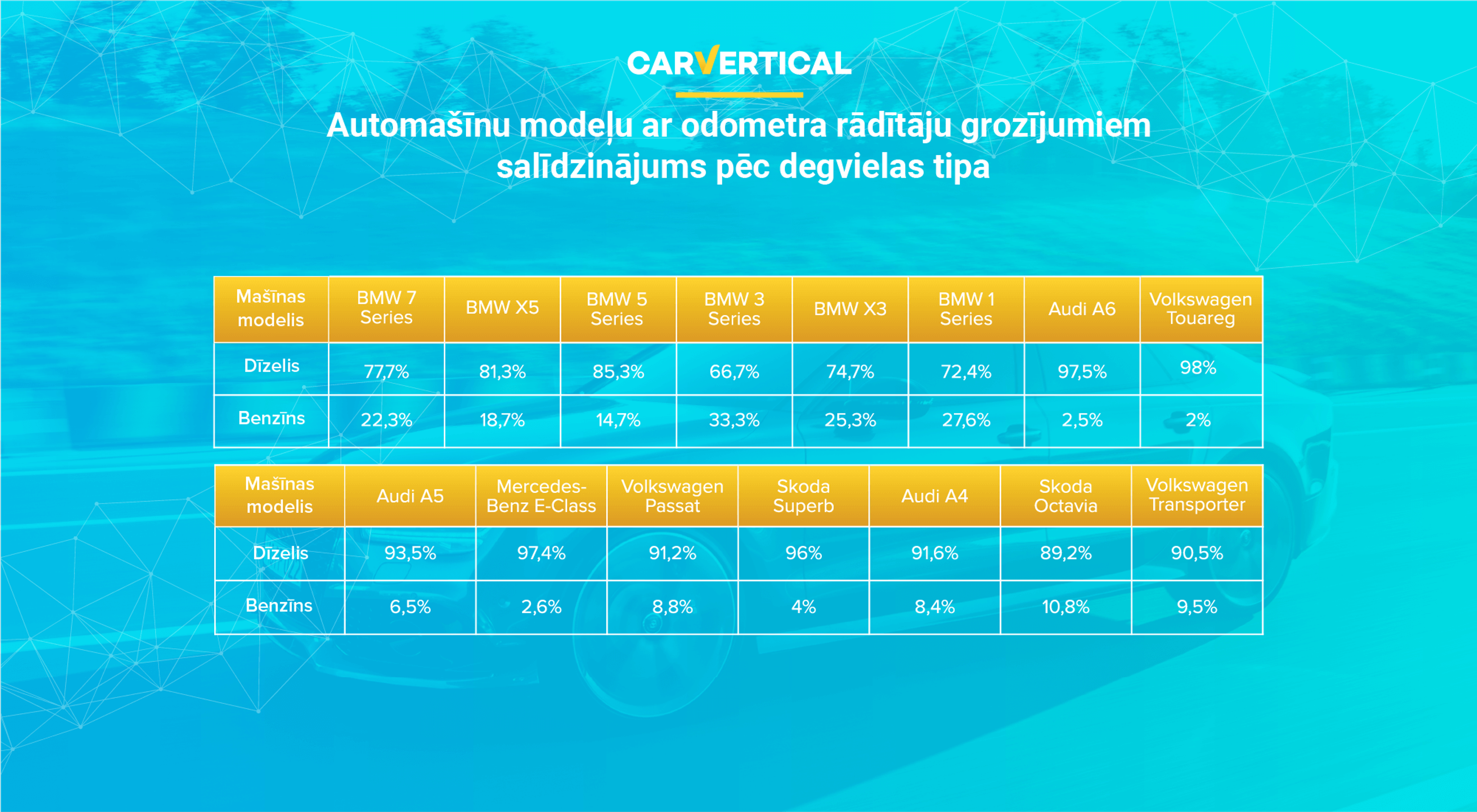 Automašīnu modeļu ar odometru rādītāju grozījumiem salīdzinājums pēc degvielas tipa